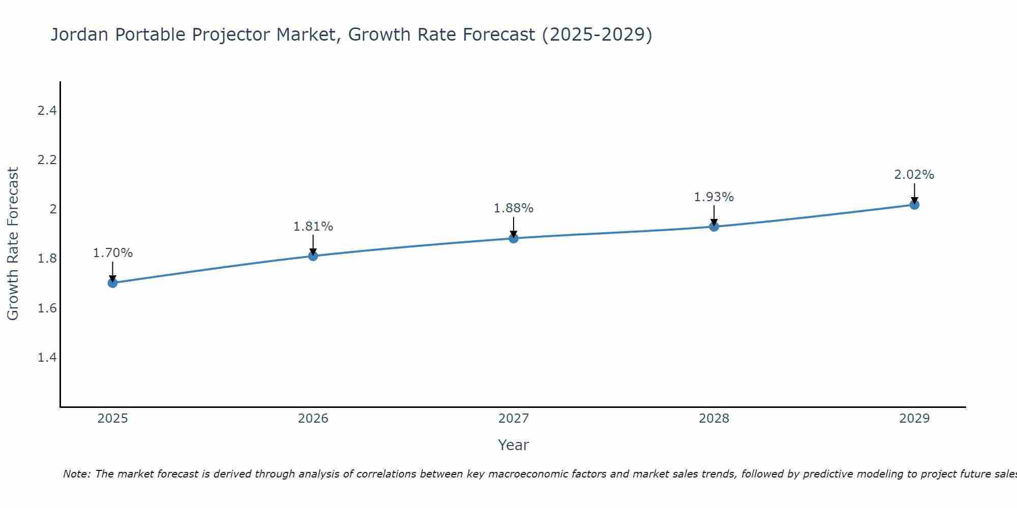 Jordan Portable Projector Market Growth Rate