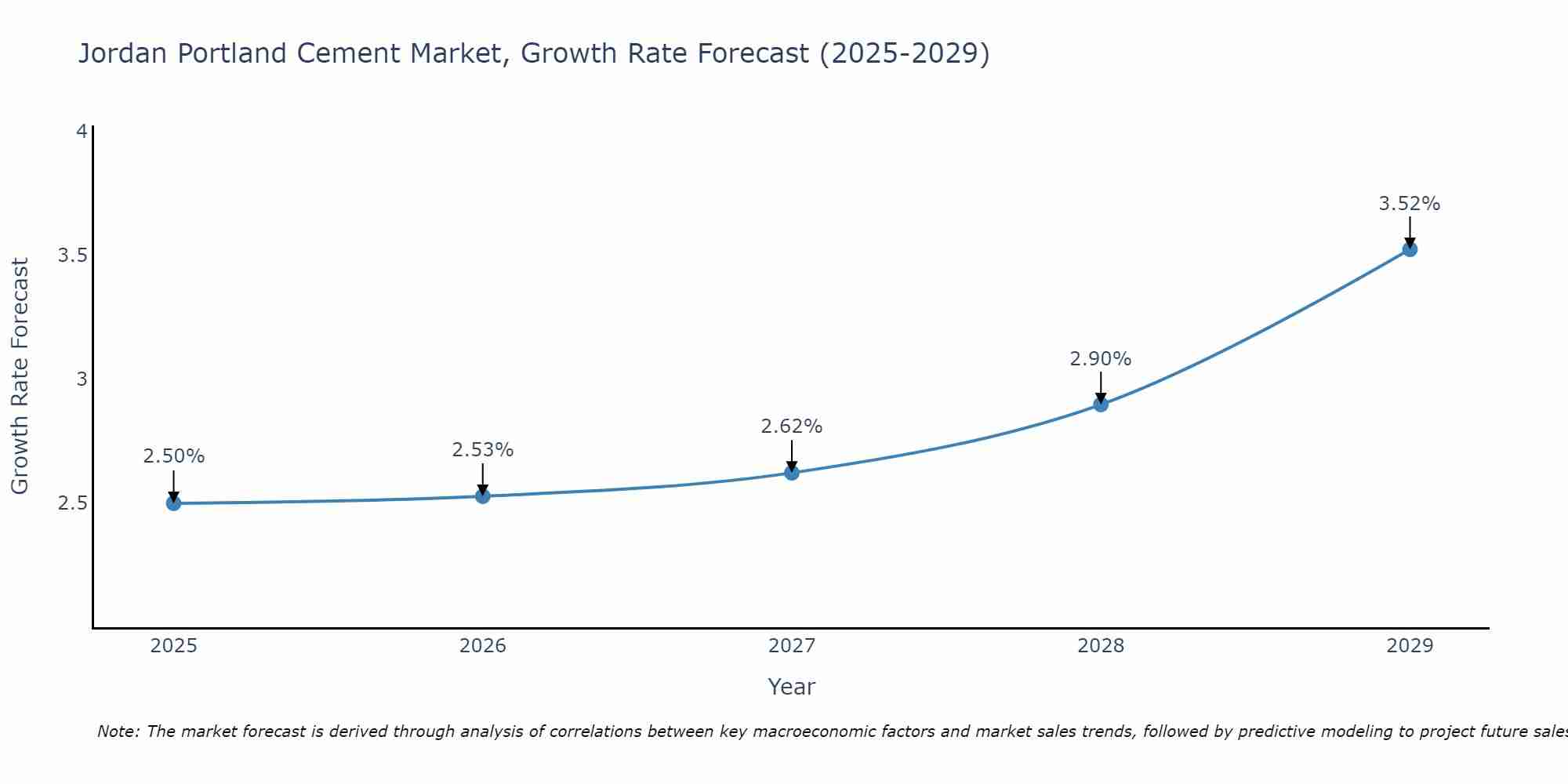 Jordan Portland Cement Market Growth Rate