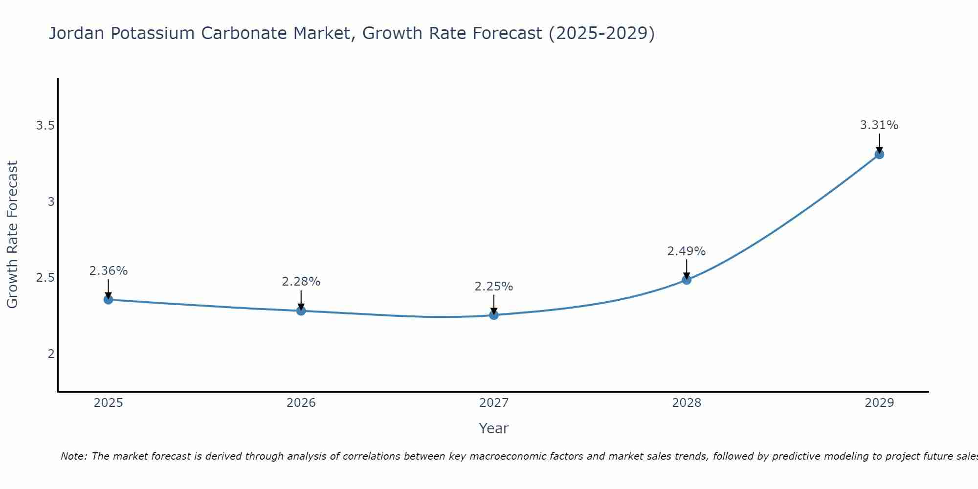 Jordan Potassium Carbonate Market Growth Rate