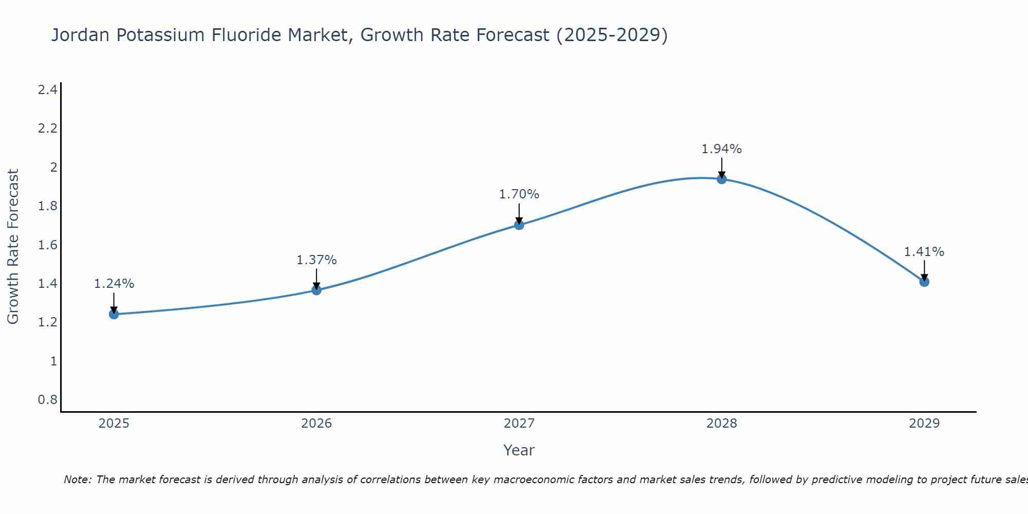 Jordan Potassium Fluoride Market Growth Rate