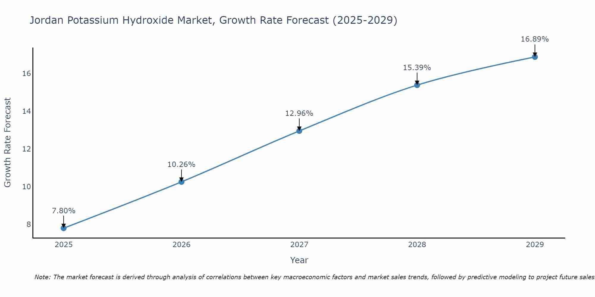 Jordan Potassium Hydroxide Market Size Growth Rate