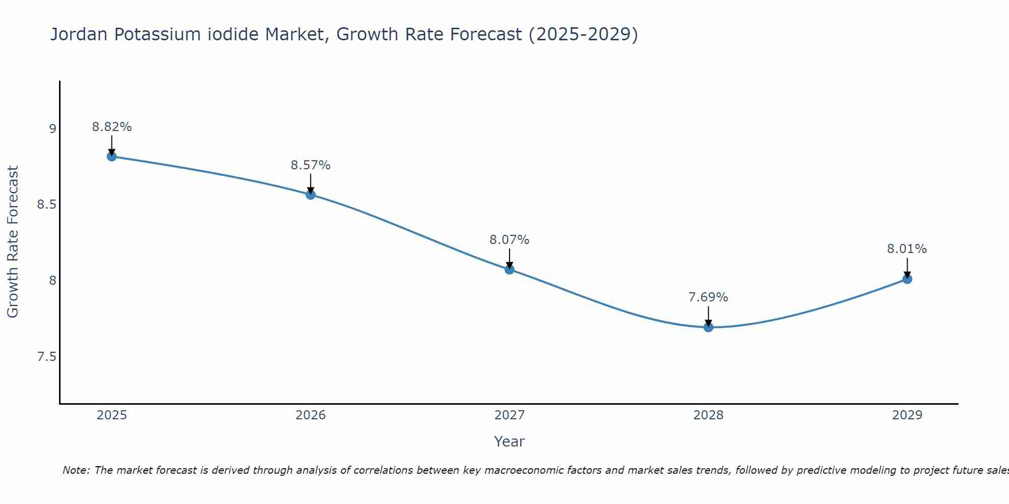 Jordan Potassium iodide Market Growth Rate
