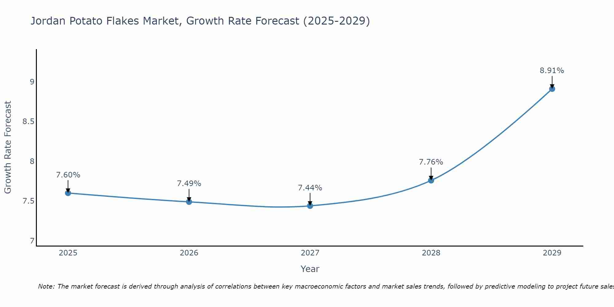 Jordan Potato Flakes Market Growth Rate