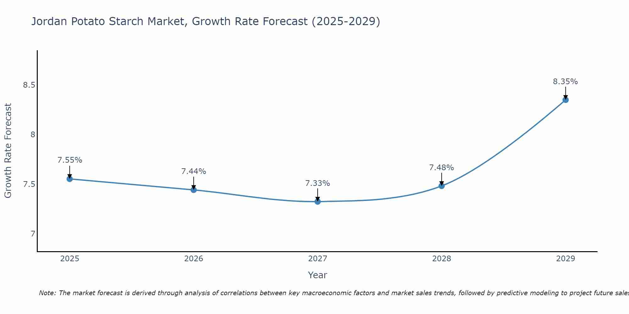 Jordan Potato Starch Market Size Growth Rate