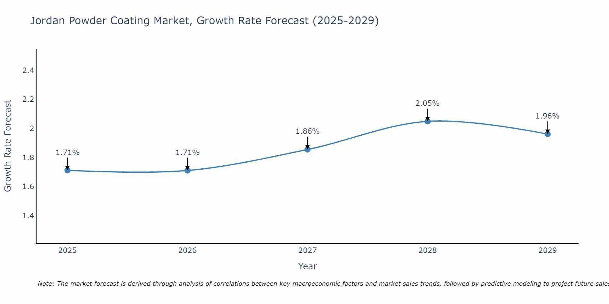 Jordan Powder Coating Market Growth Rate