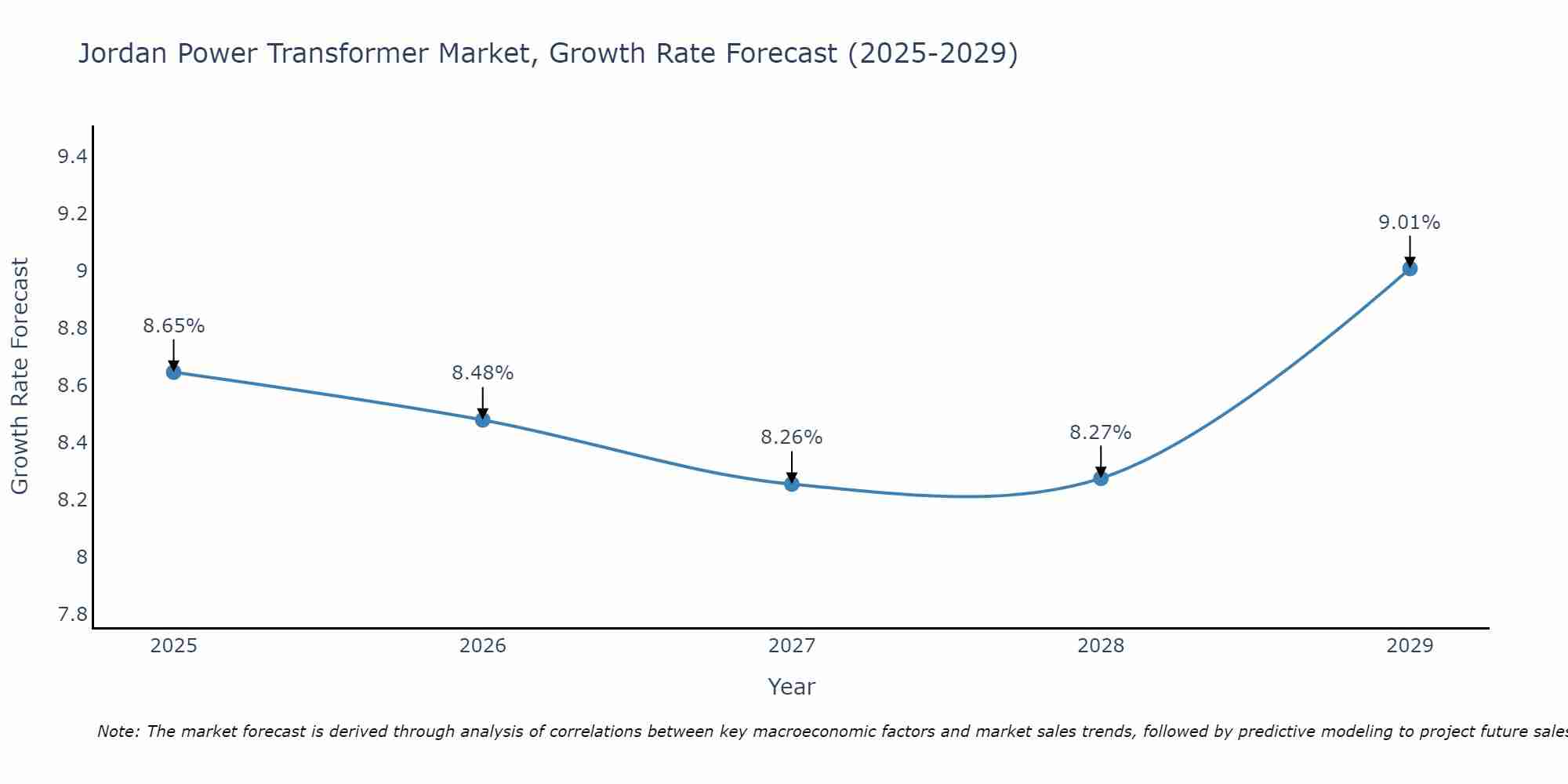 Jordan Power Transformer Market Growth Rate
