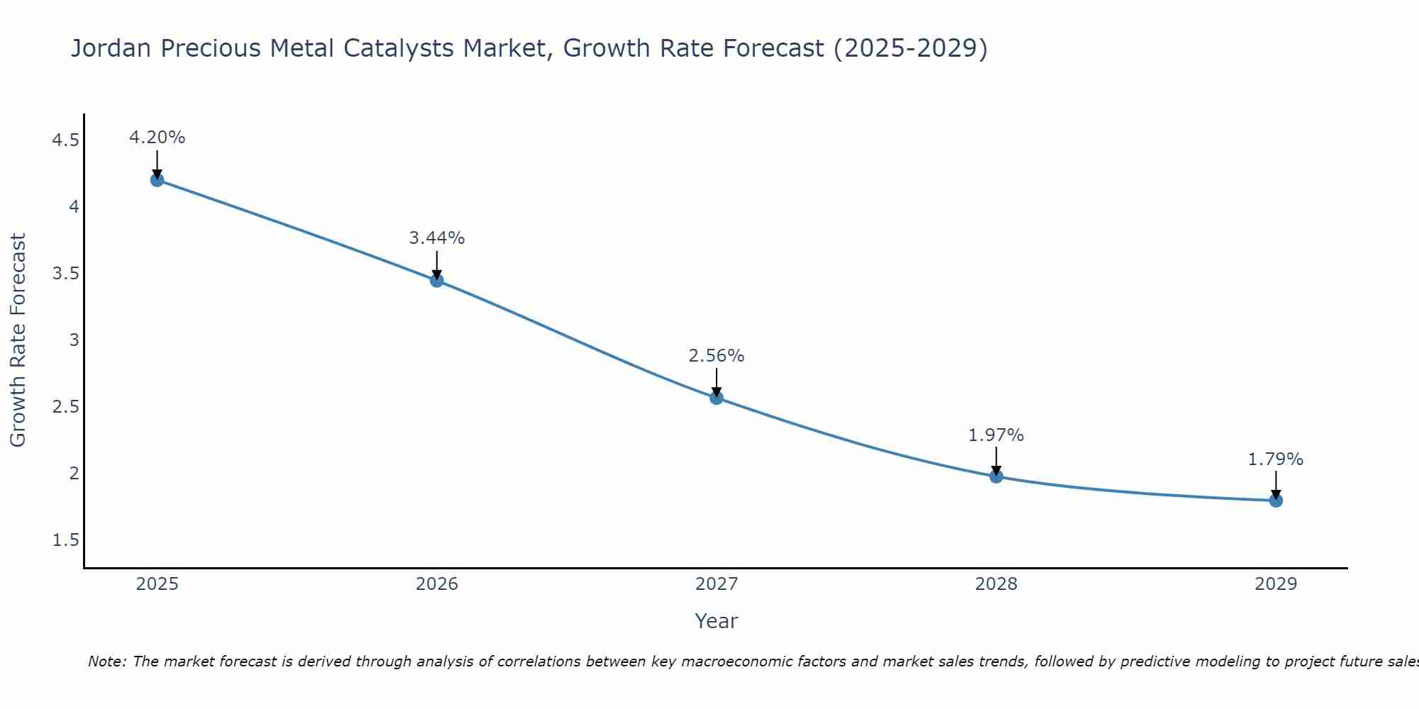 Jordan Precious Metal Catalysts Market Growth Rate