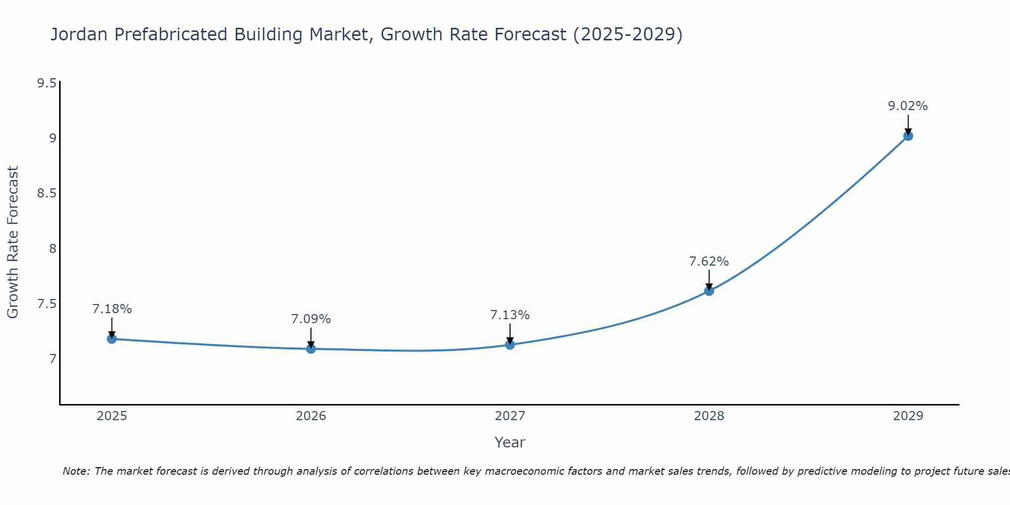 Jordan Prefabricated Building Market Growth Rate