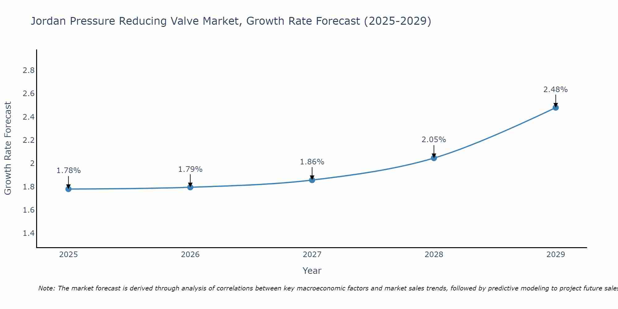 Jordan Pressure Reducing Valve Market Growth Rate