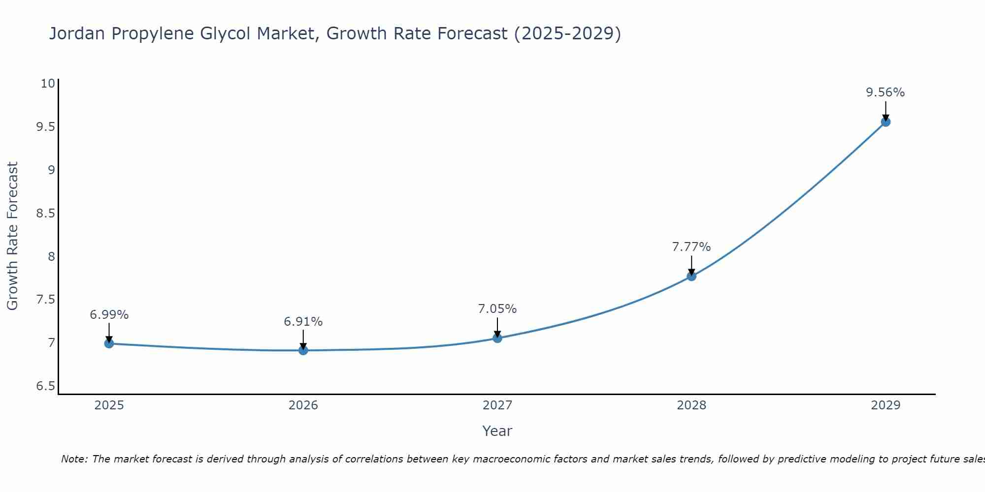 Jordan Propylene Glycol Market Growth Rate