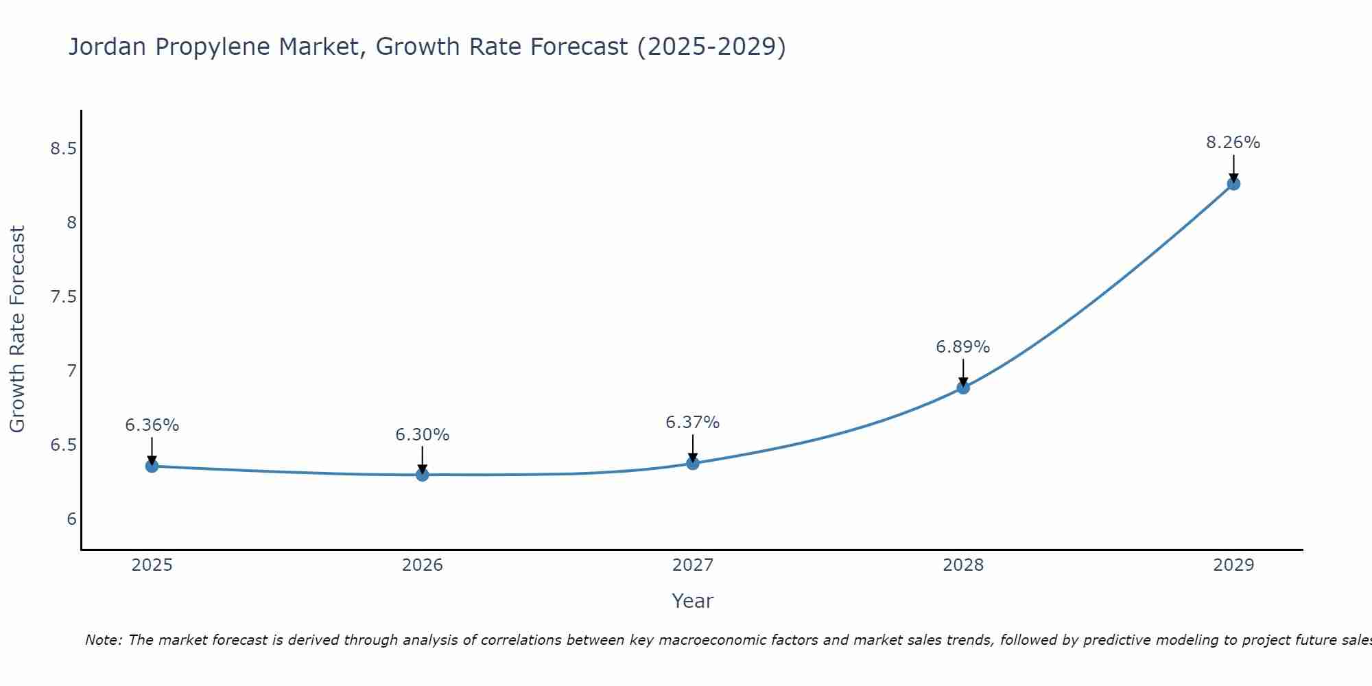 Jordan Propylene Market Size Growth Rate