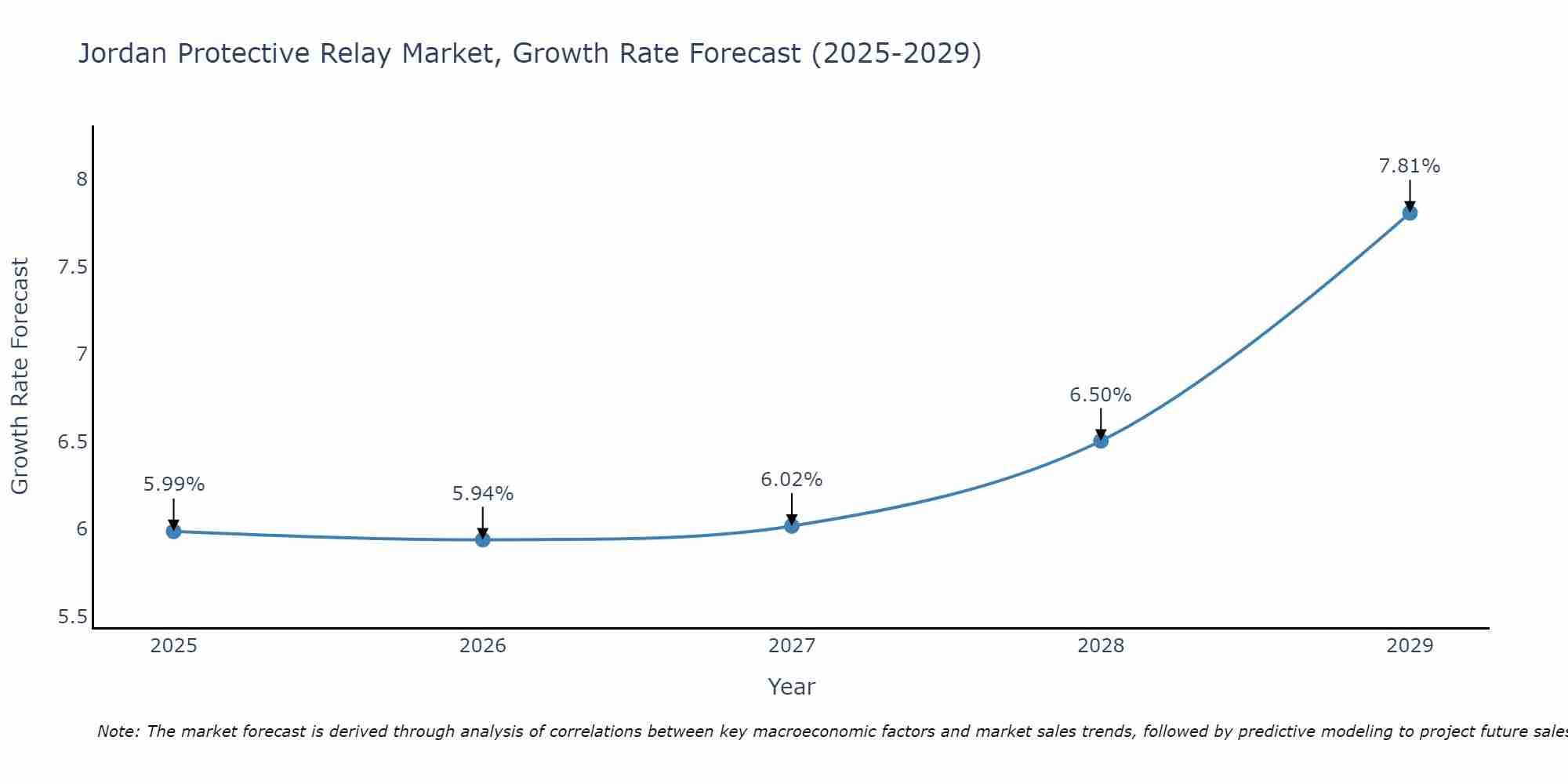 Jordan Protective Relay Market Size Growth Rate