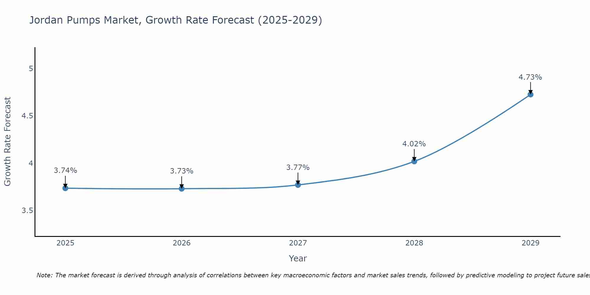 Jordan Pumps Market Growth Rate