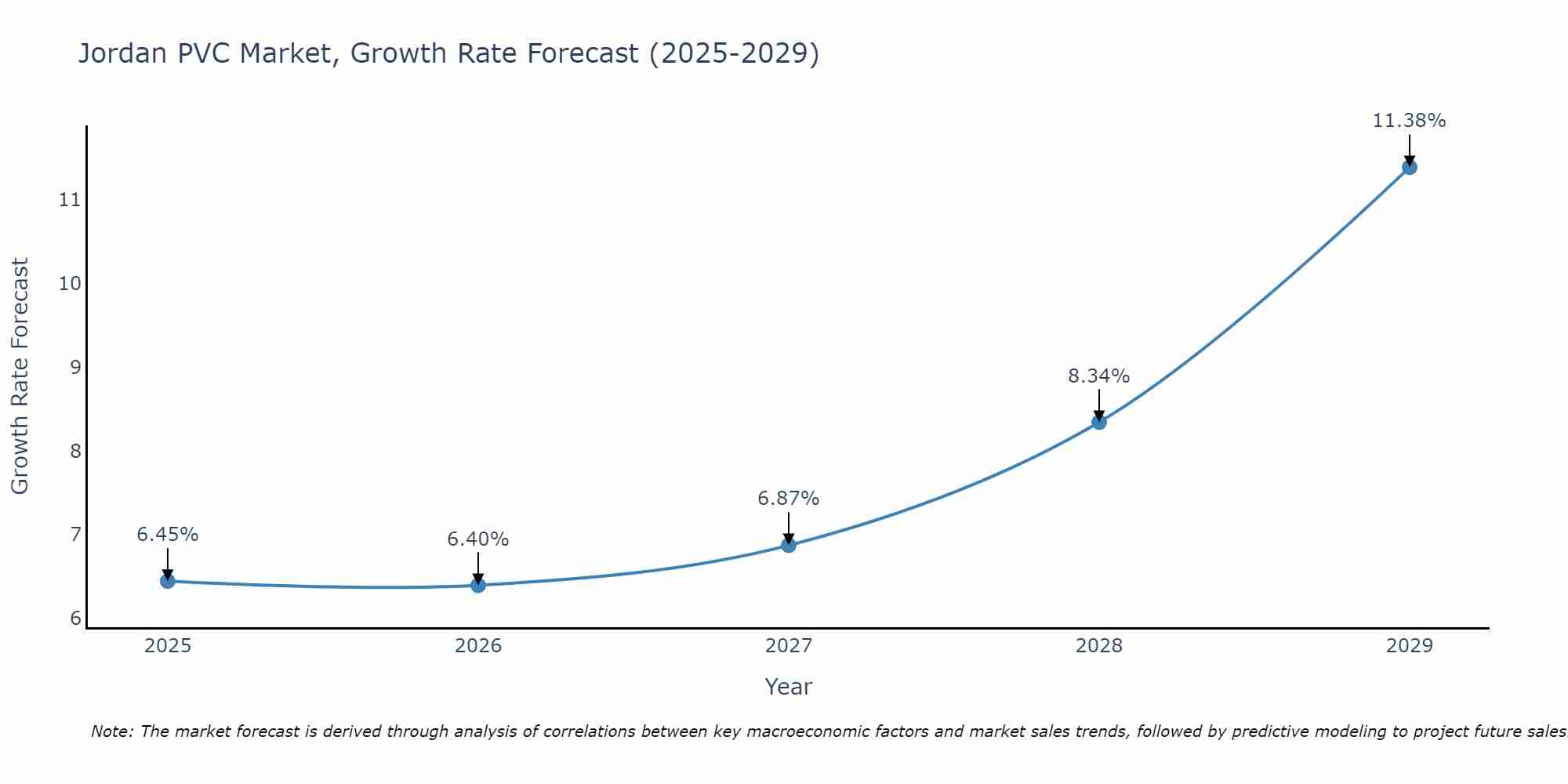 Jordan PVC Market Size Growth Rate