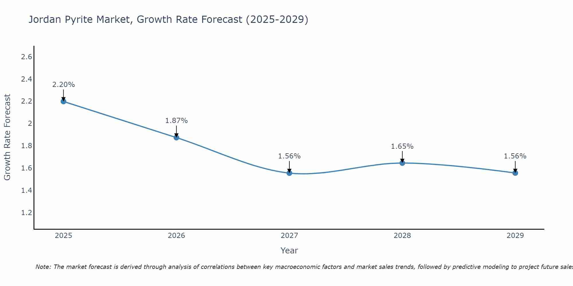 Jordan Pyrite Market Growth Rate