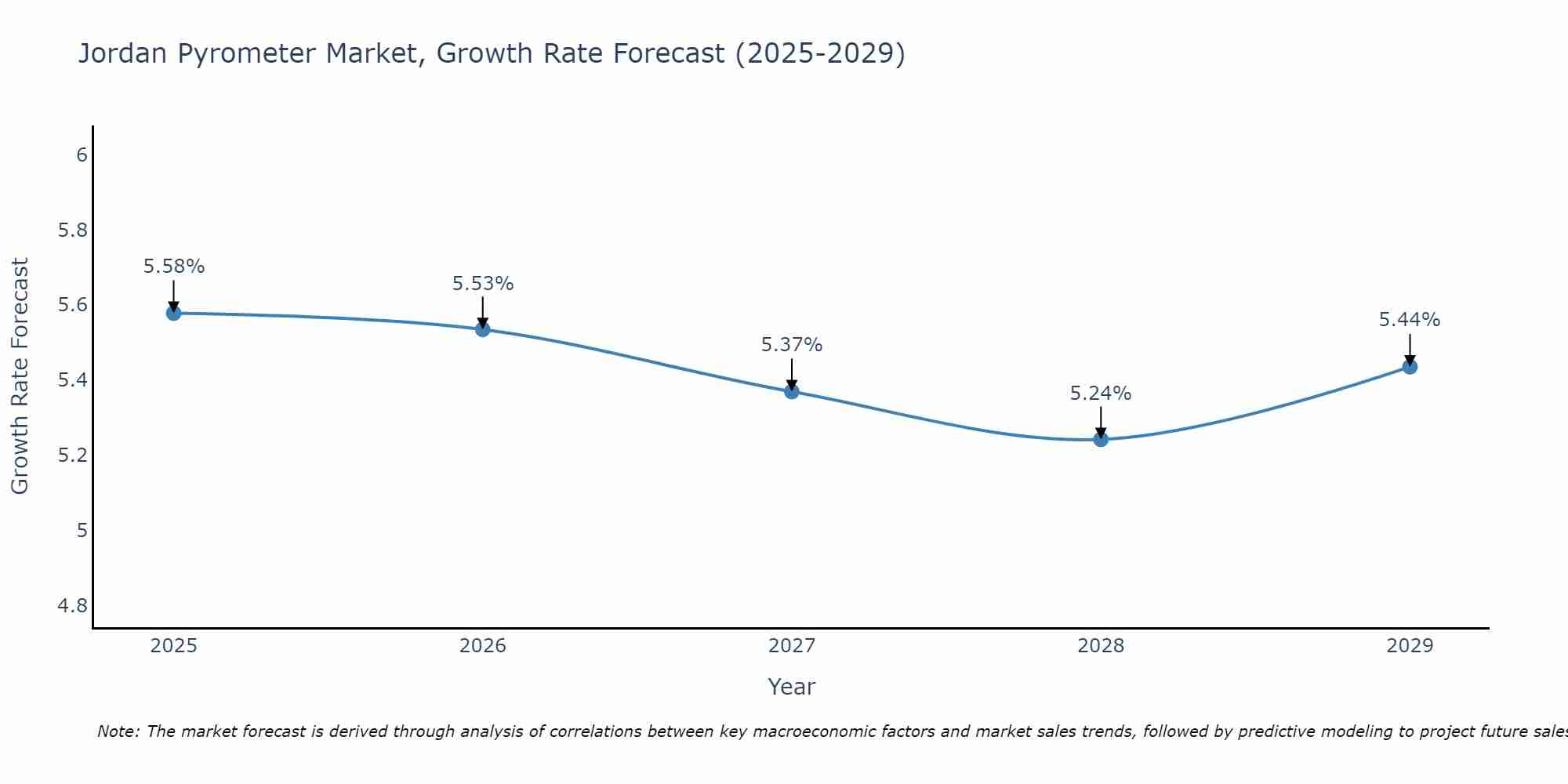 Jordan Pyrometer Market Growth Rate