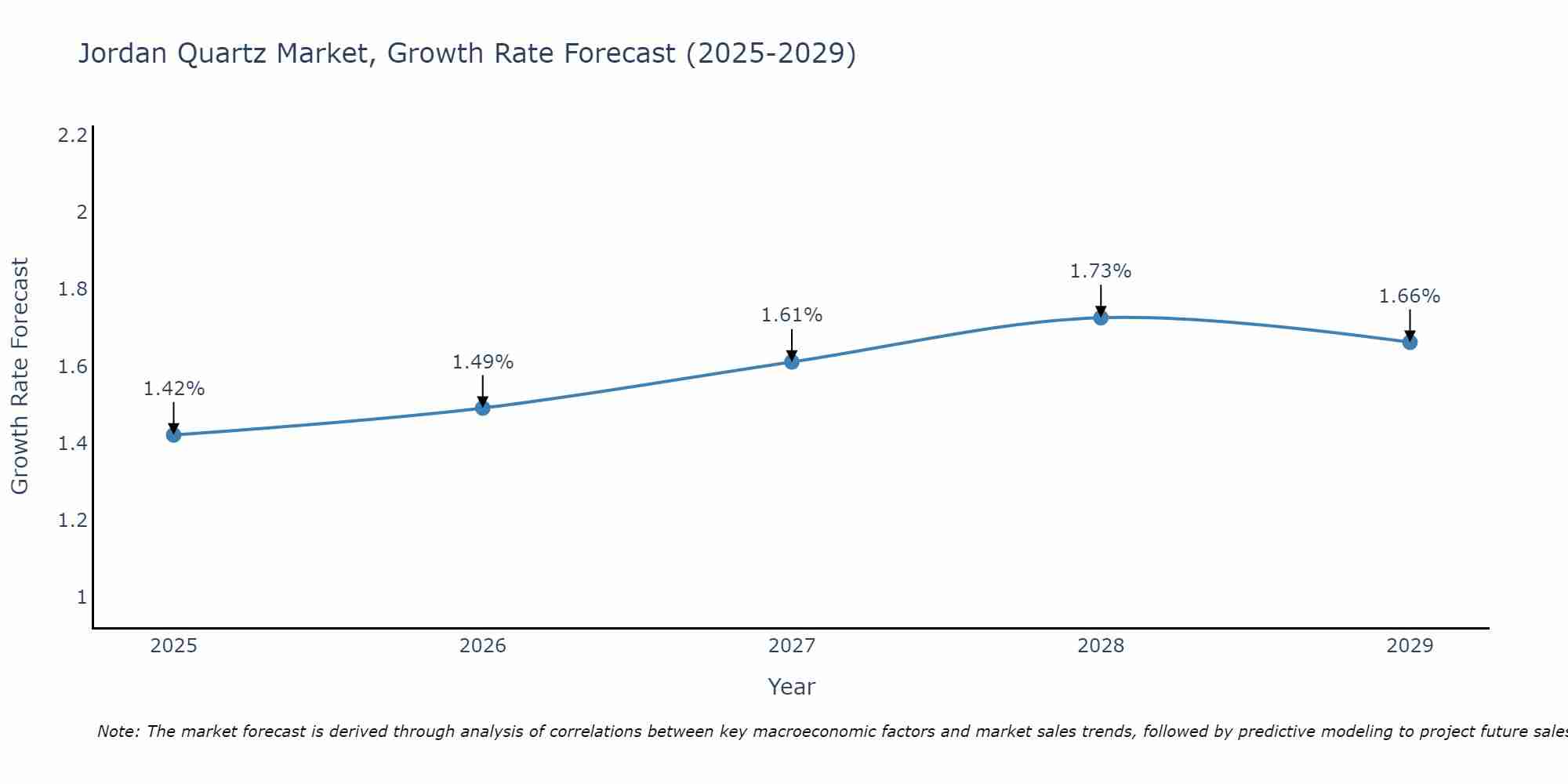 Jordan Quartz Market Growth Rate