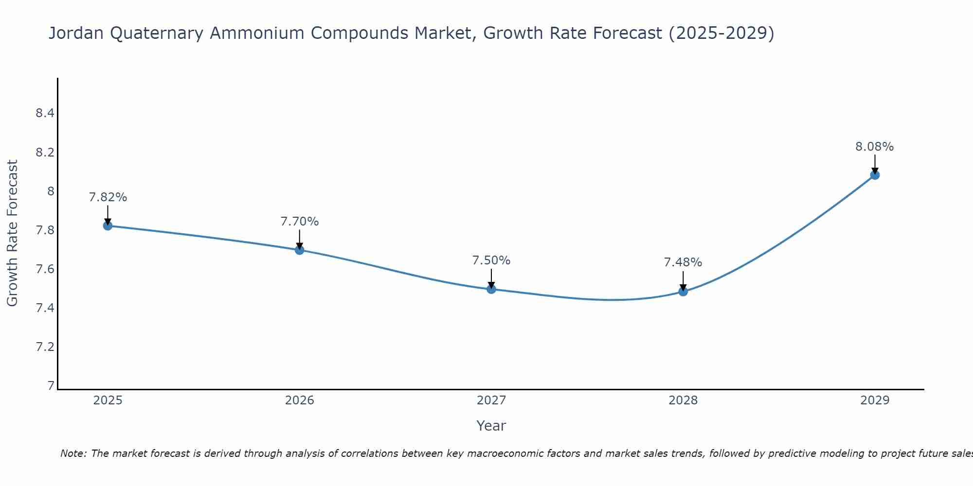Jordan Quaternary Ammonium Compounds Market Growth Rate