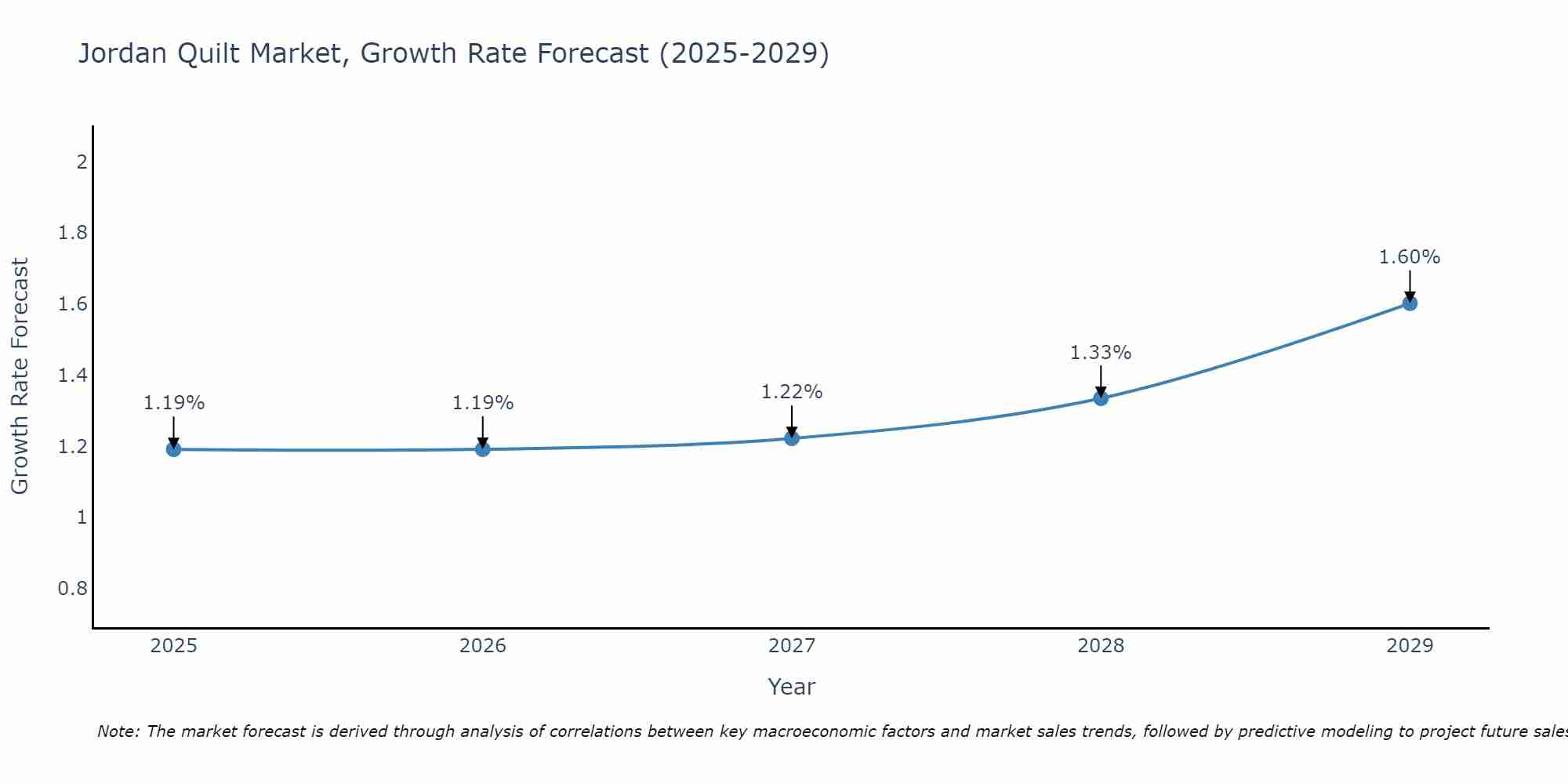 Jordan Quilt Market Growth Rate