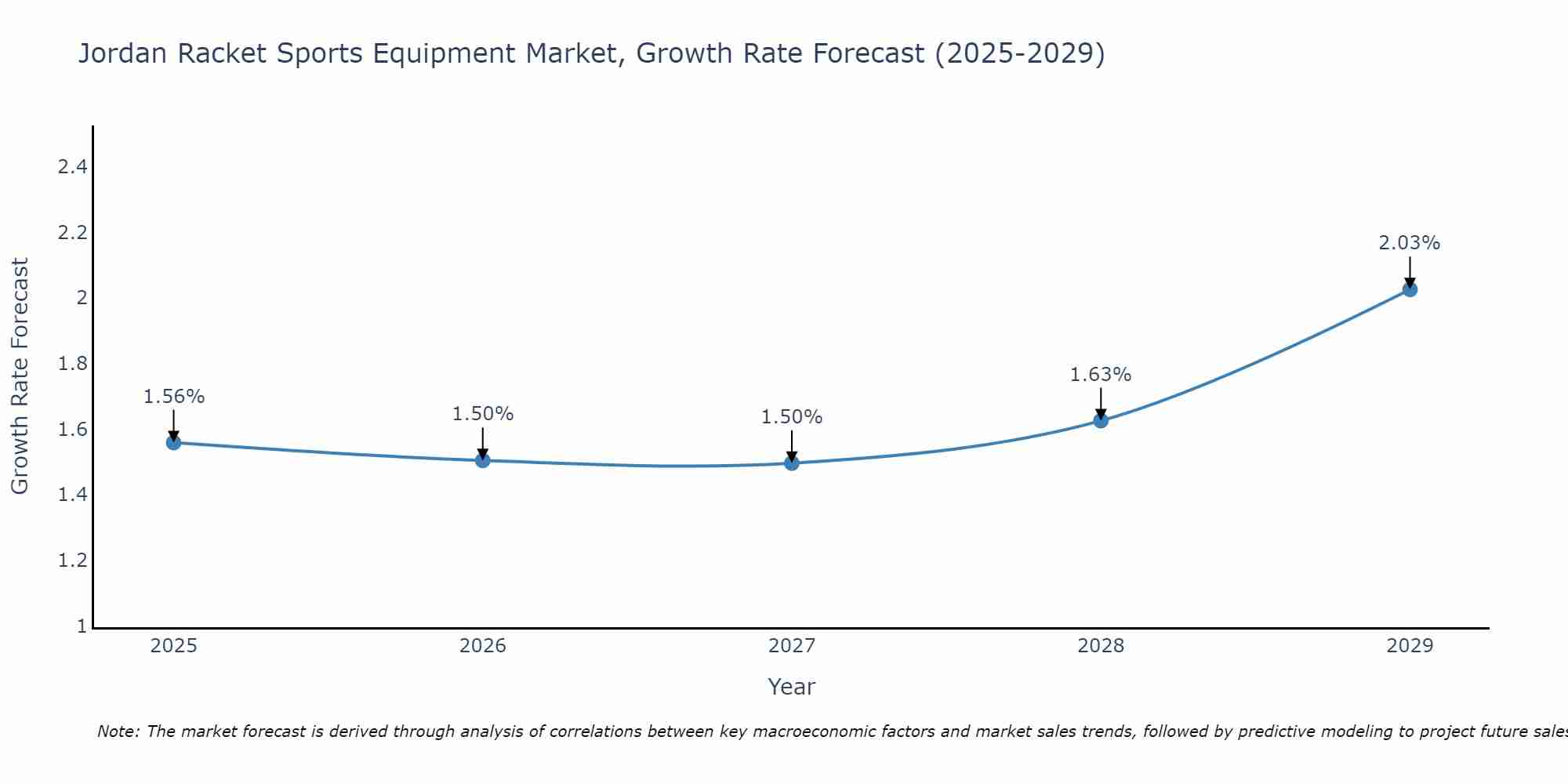 Jordan Racket Sports Equipment Market Growth Rate
