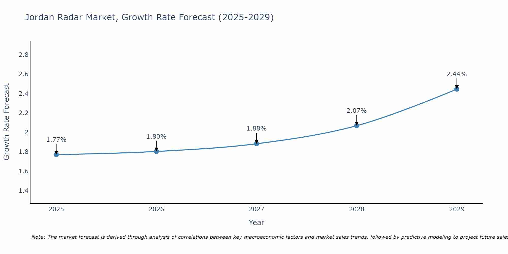 Jordan Radar Market Size Growth Rate