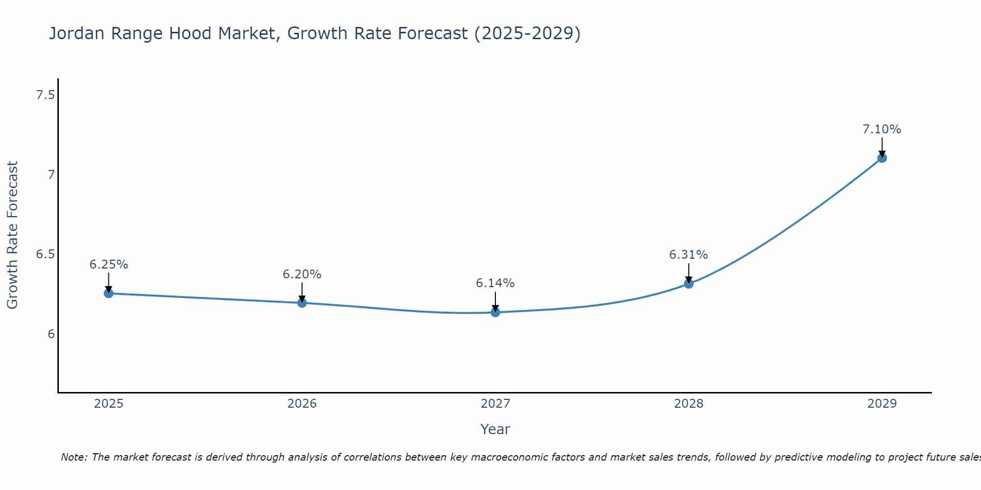 Jordan Range Hood Market Growth Rate