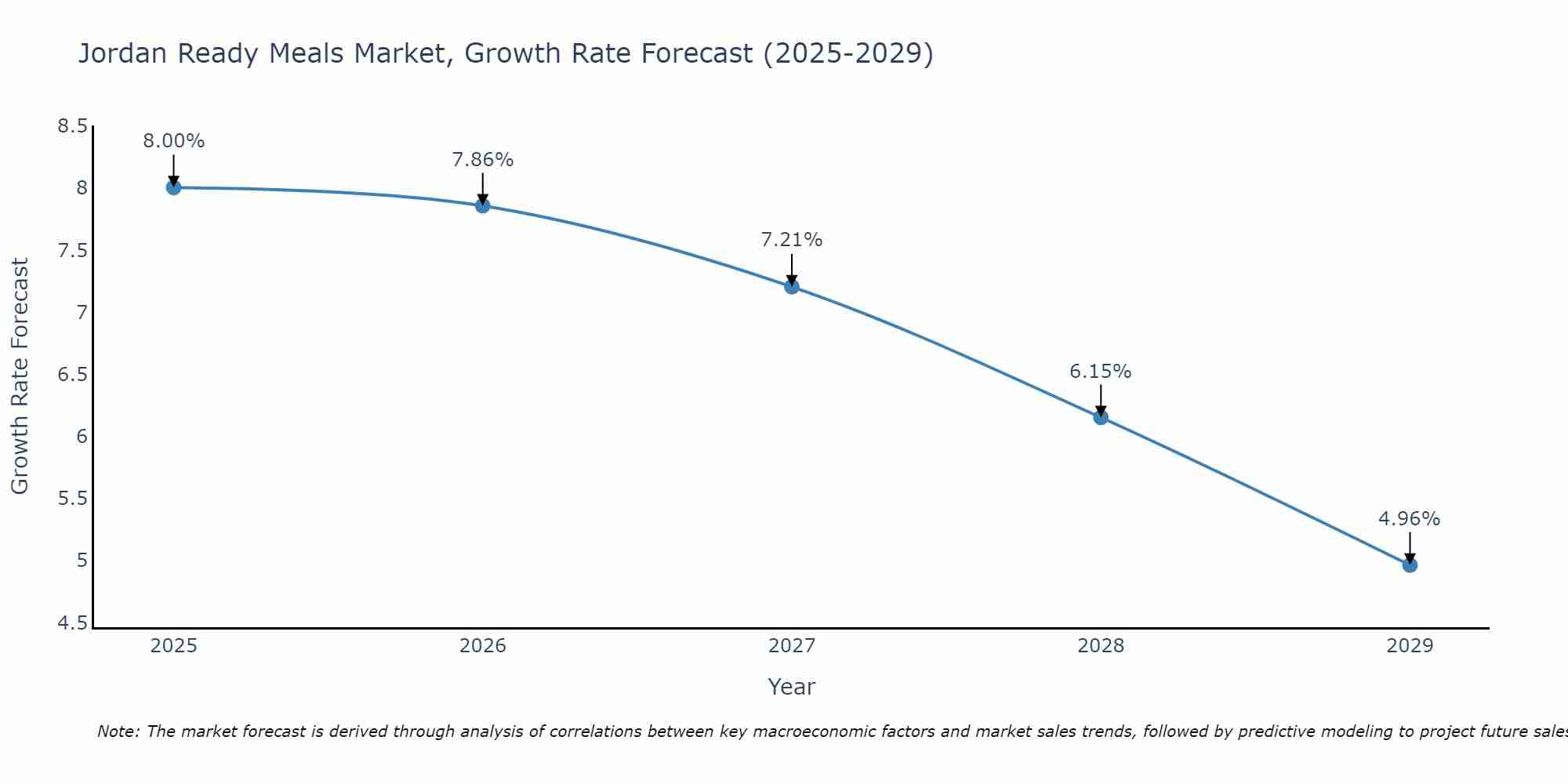 Jordan Ready Meals Market Growth Rate