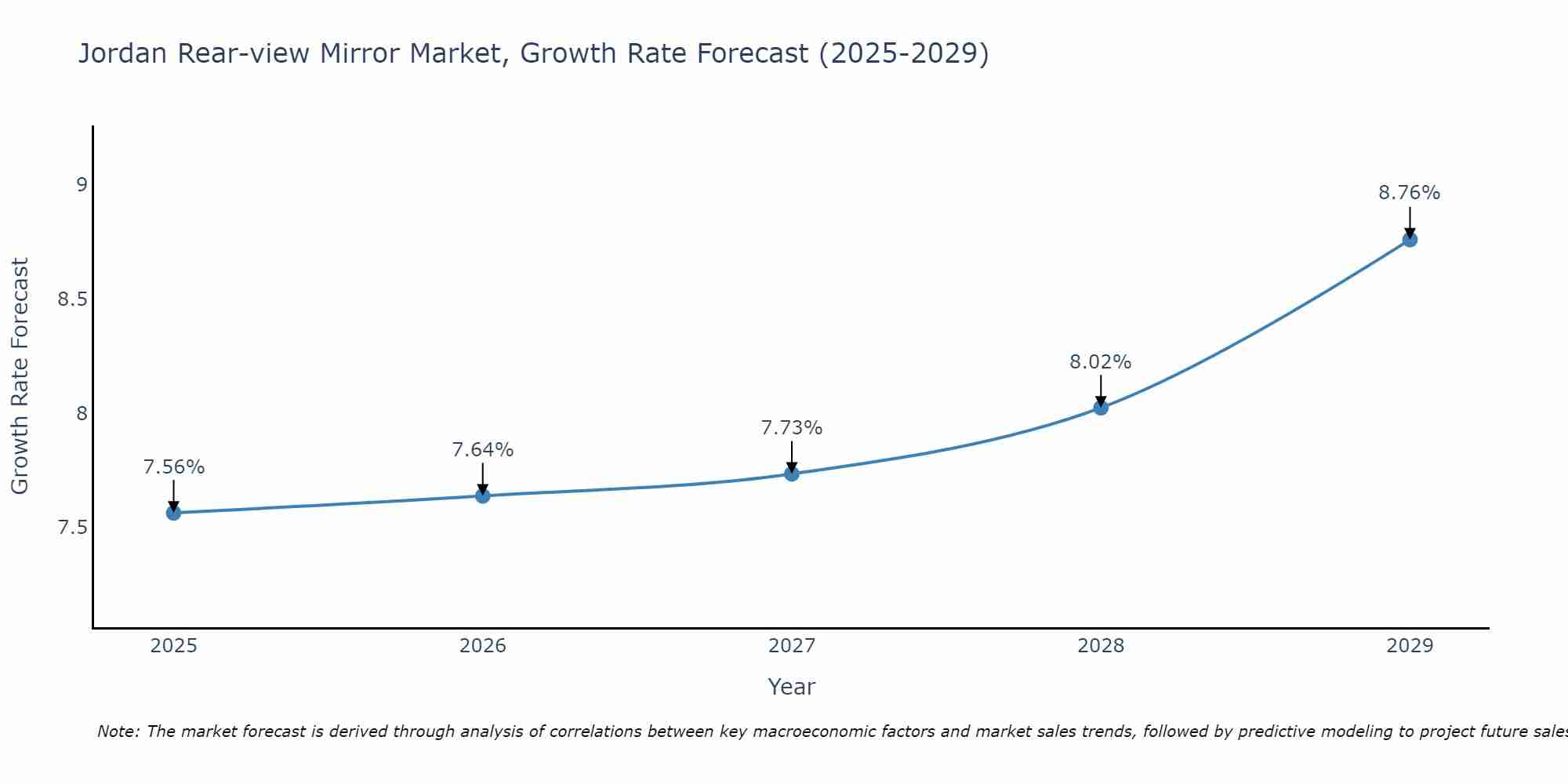 Jordan Rear-view Mirror Market Growth Rate