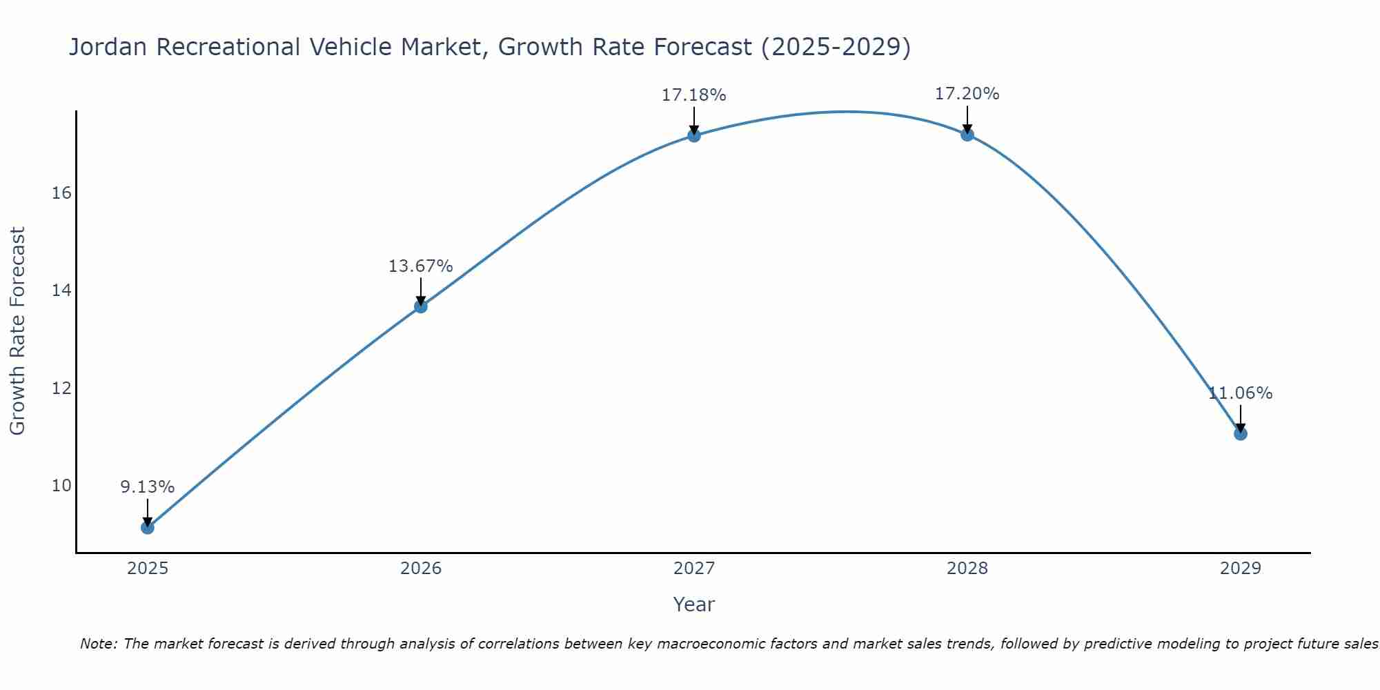 Jordan Recreational Vehicle Market Size Growth Rate