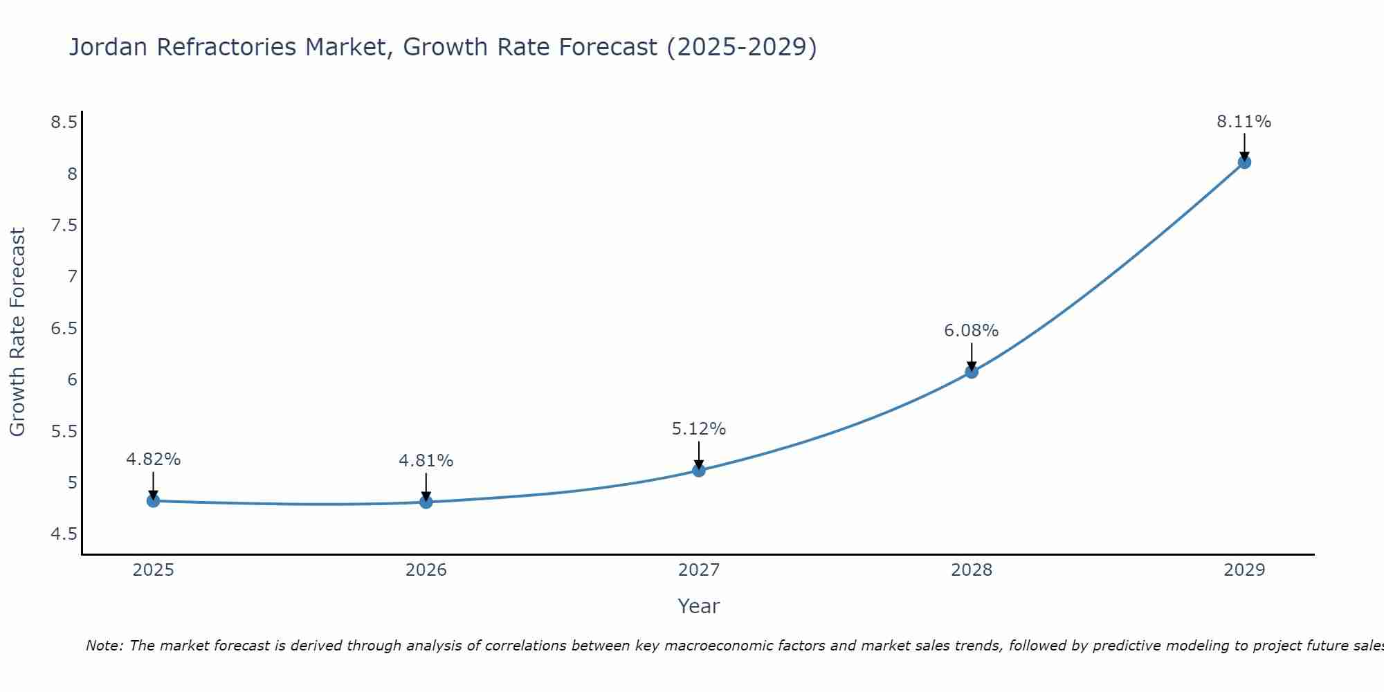 Jordan Refractories Market Size Growth Rate
