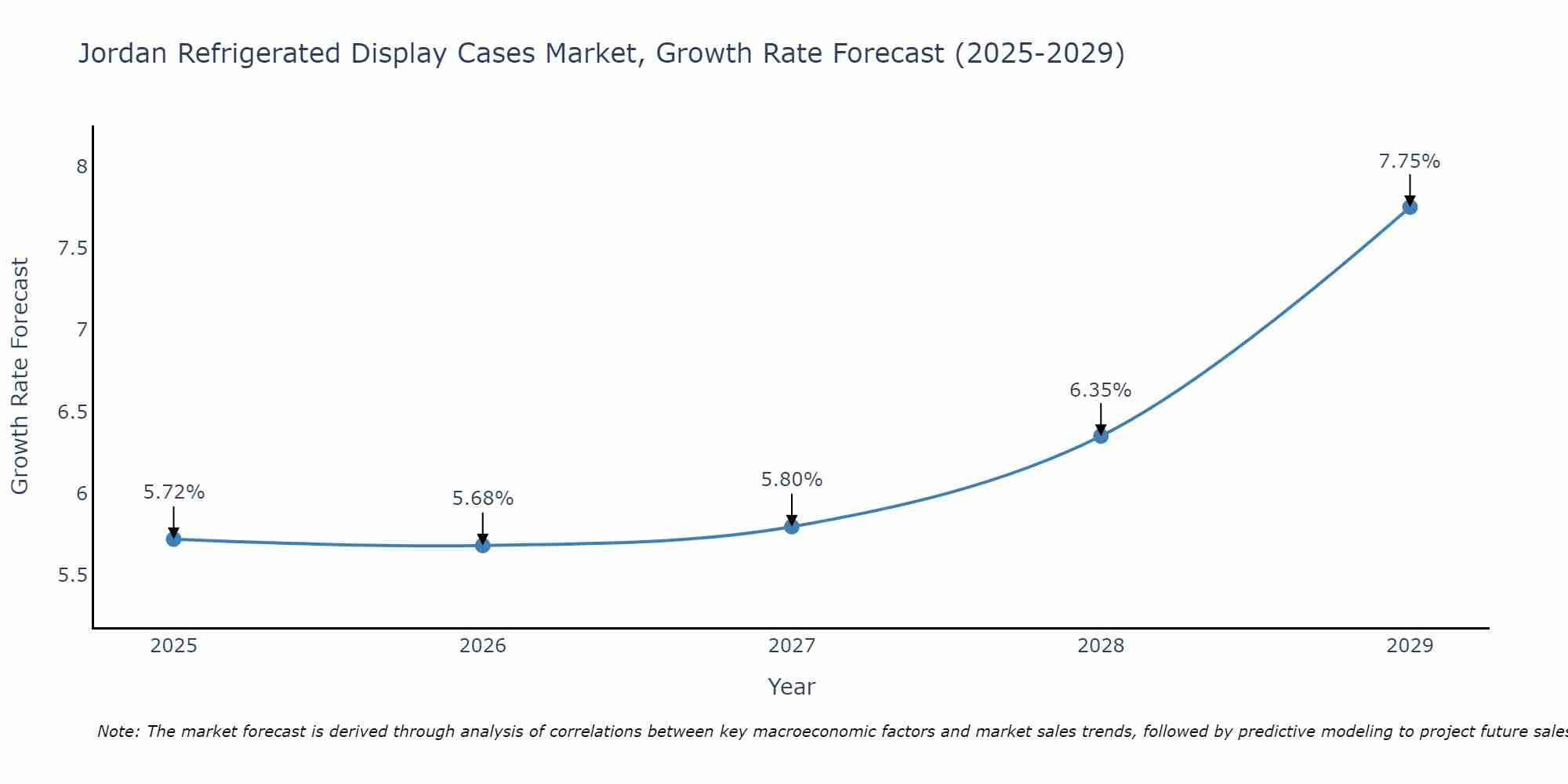 Jordan Refrigerated Display Cases Market Growth Rate