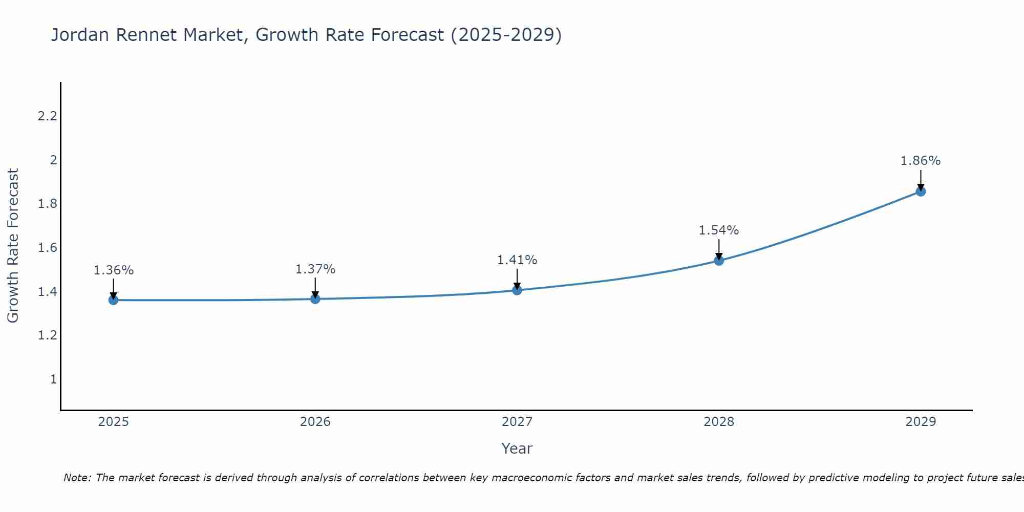 Jordan Rennet Market Growth Rate