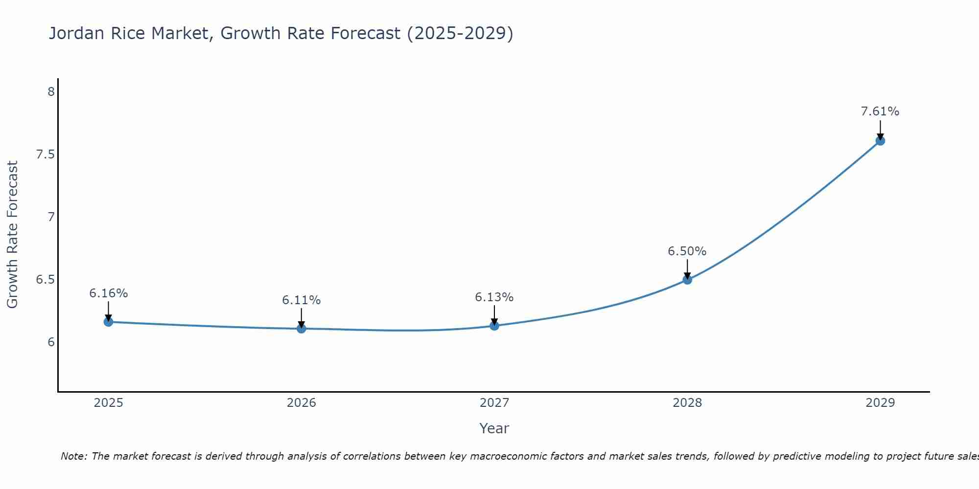 Jordan Rice Market Growth Rate