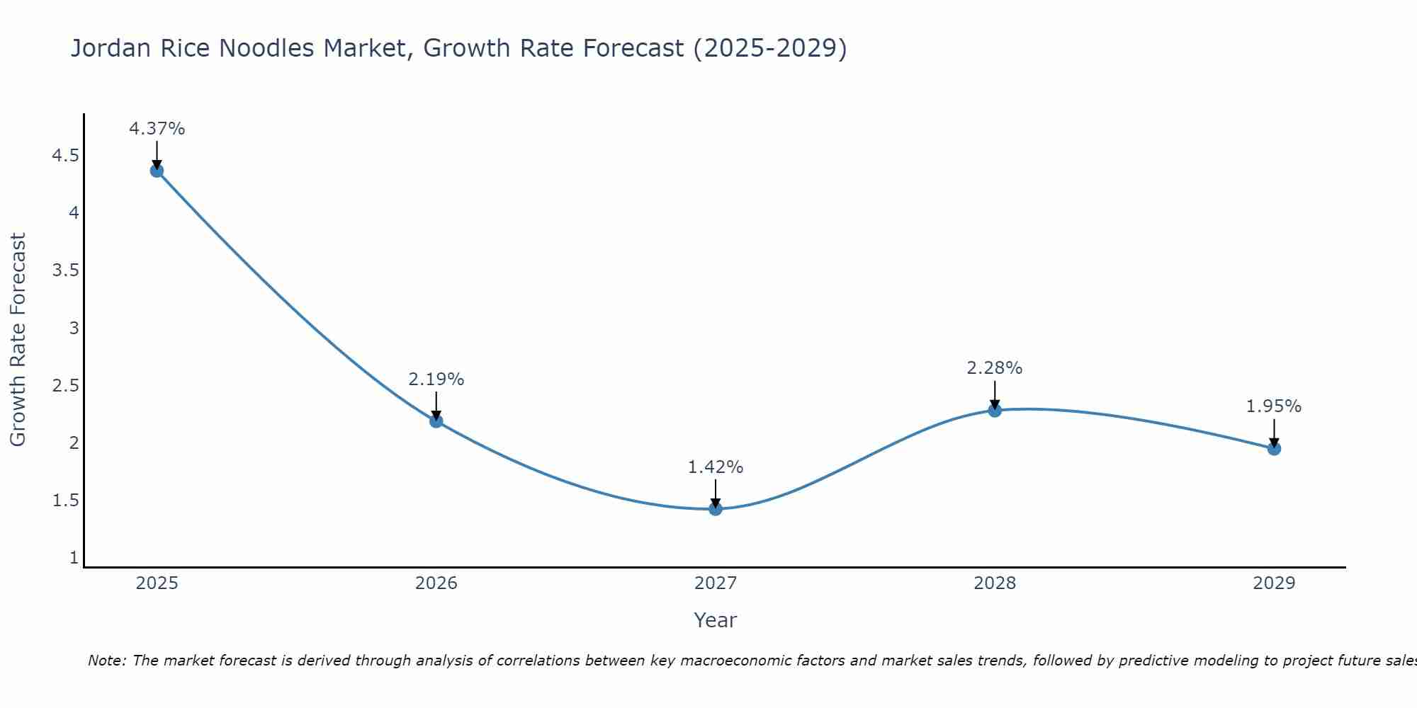 Jordan Rice Noodles Market Growth Rate
