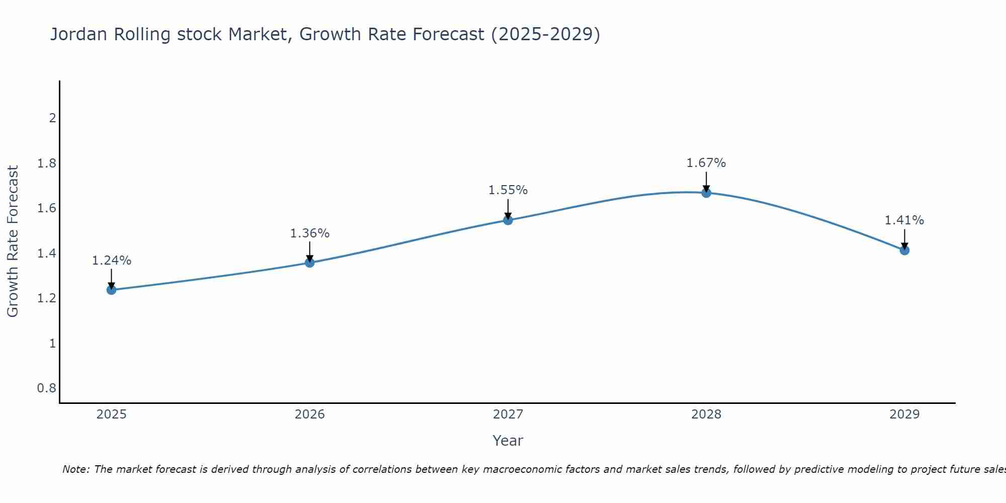 Jordan Rolling stock Market Growth Rate
