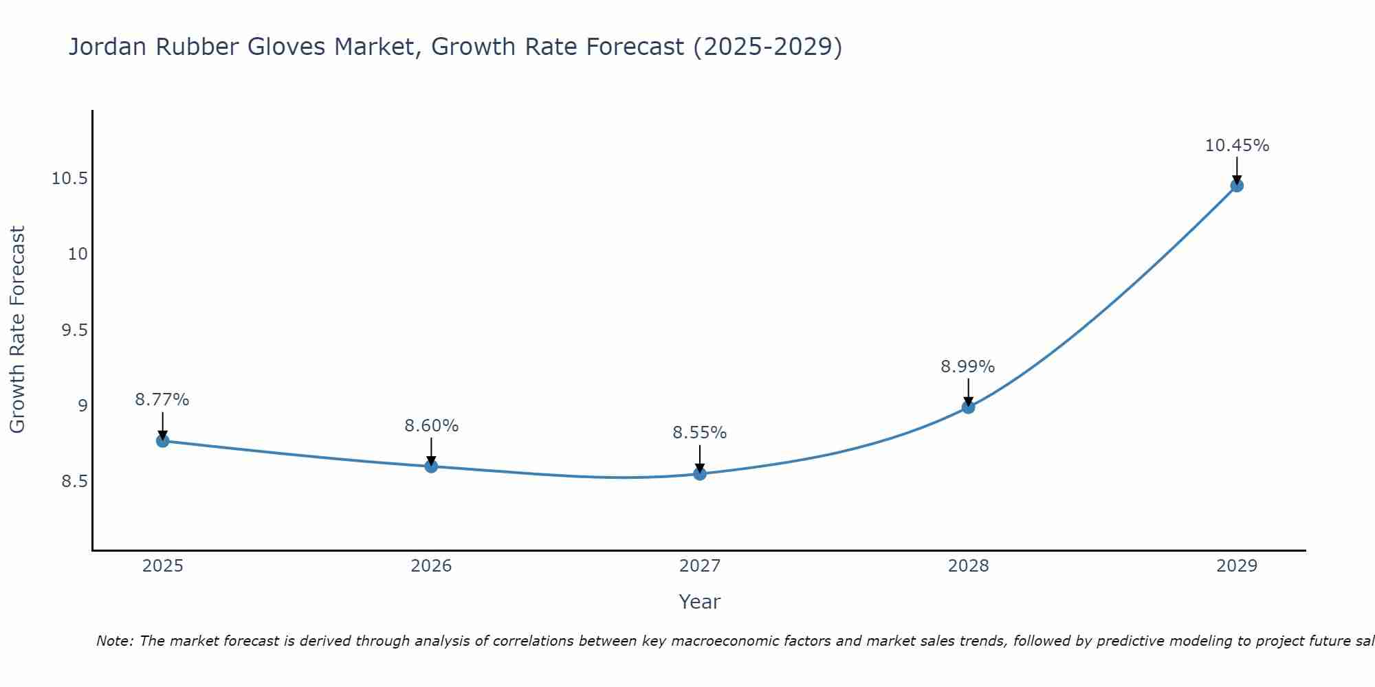 Jordan Rubber Gloves Market Growth Rate