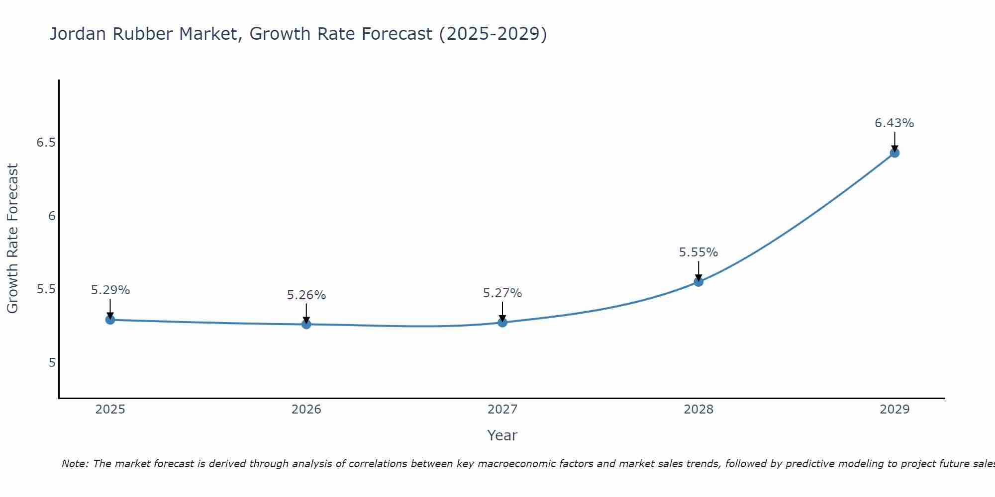Jordan Rubber Market Size Growth Rate