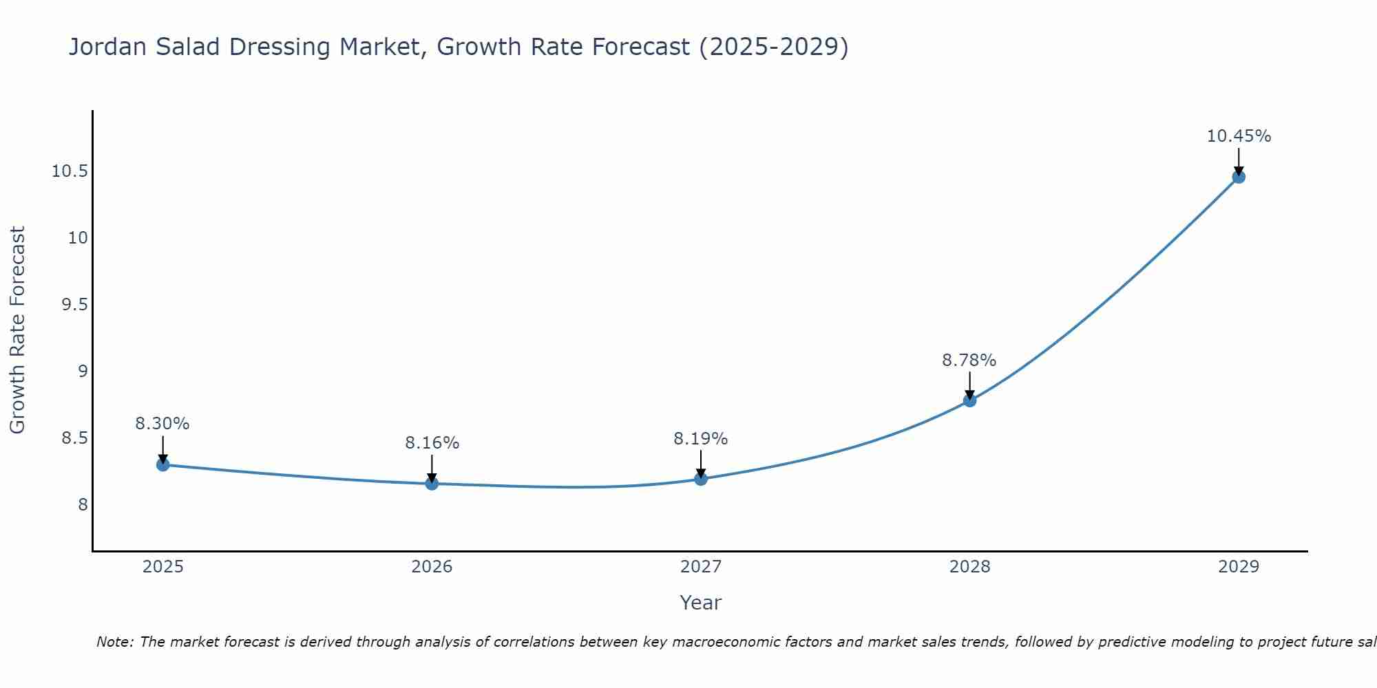 Jordan Salad Dressing Market Growth Rate
