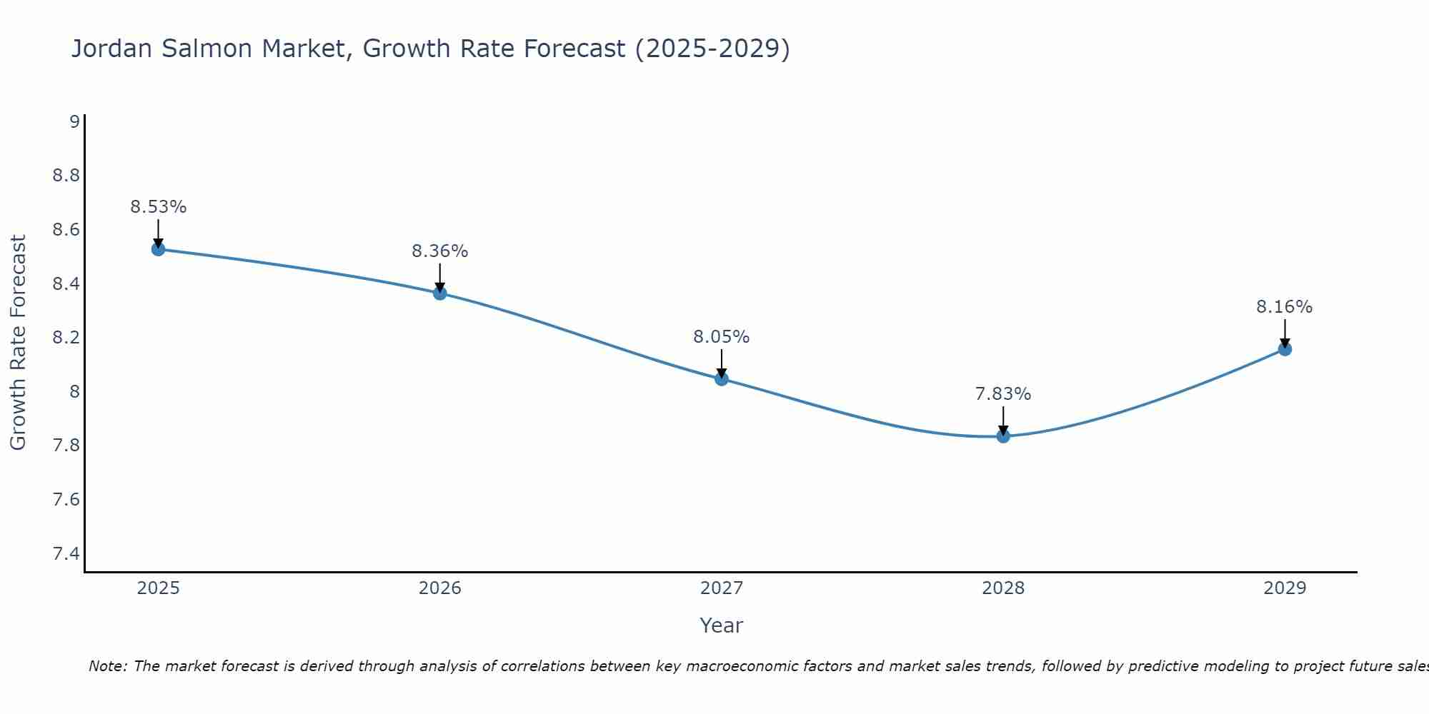 Jordan Salmon Market Growth Rate