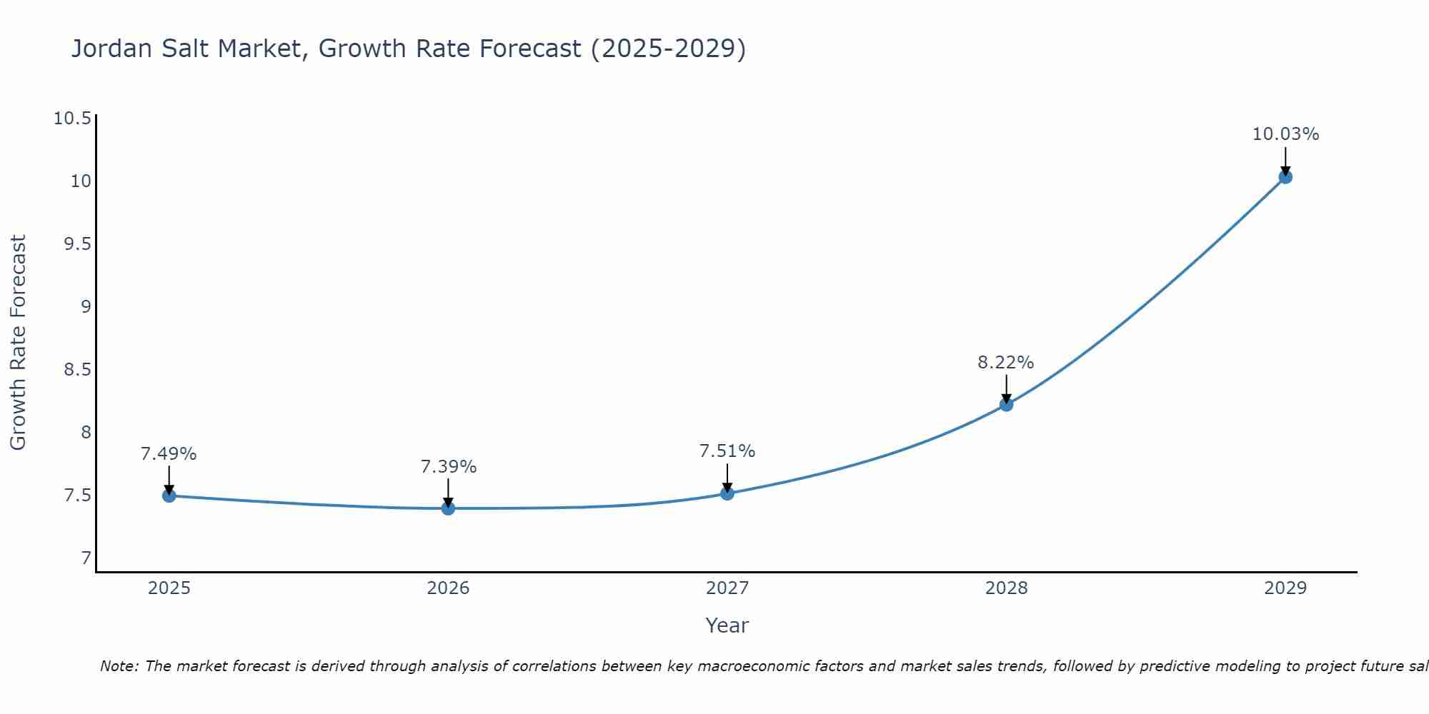Jordan Salt Market Growth Rate