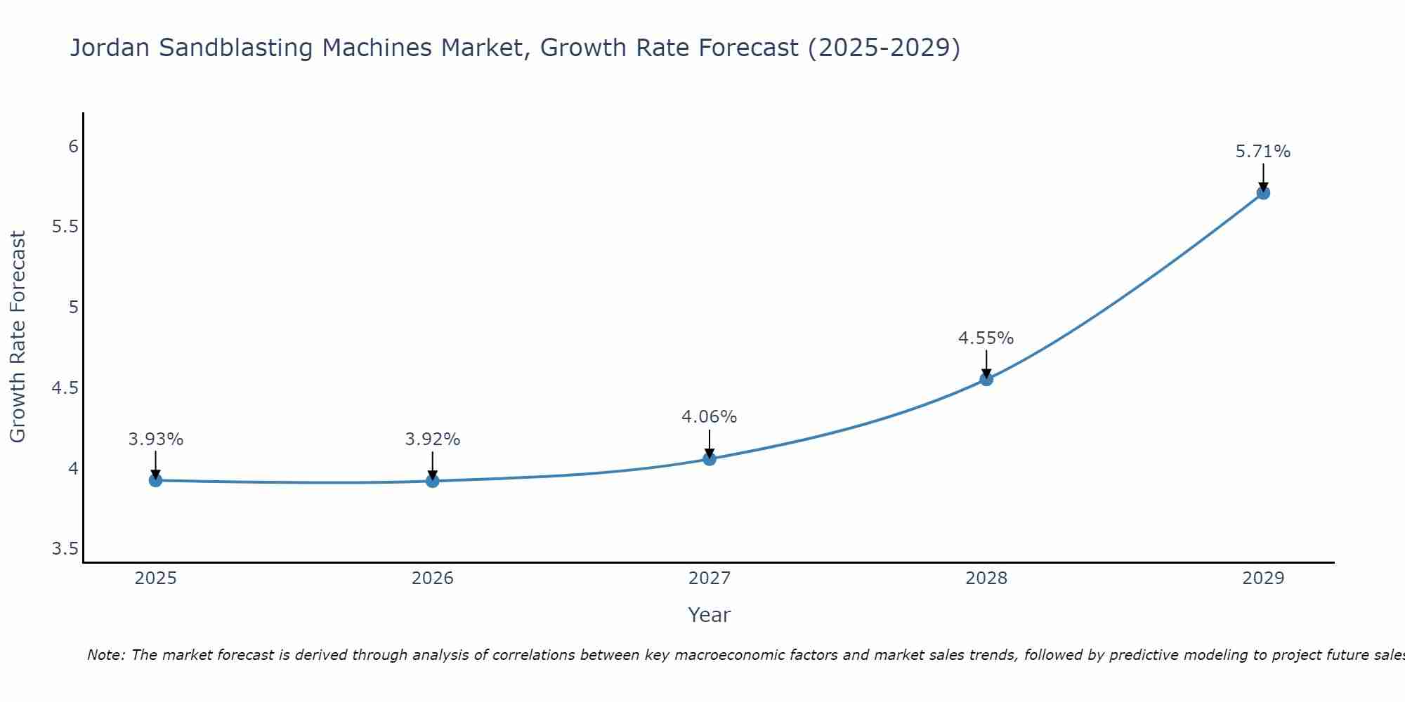 Jordan Sandblasting Machines Market Growth Rate