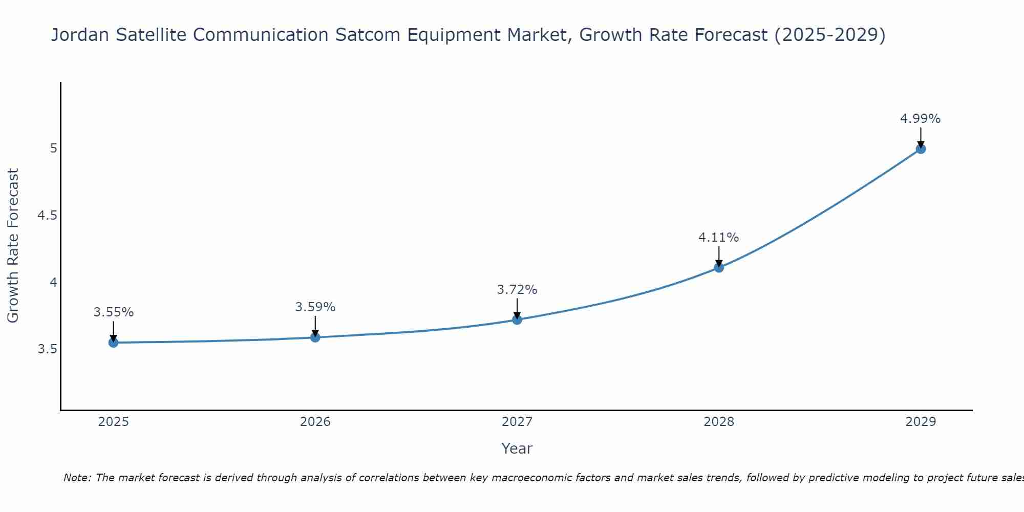 Jordan Satellite Communication Satcom Equipment Market Growth Rate