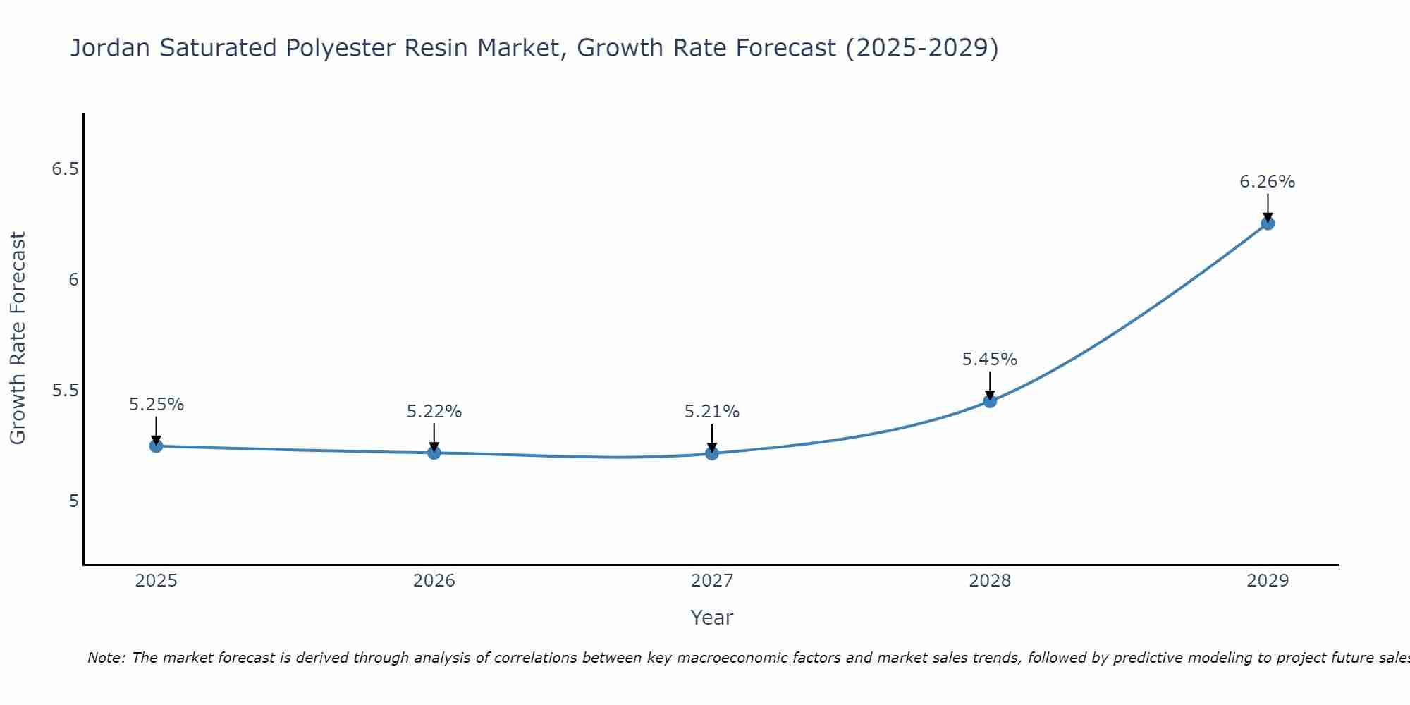 Jordan Saturated Polyester Resin Market Growth Rate