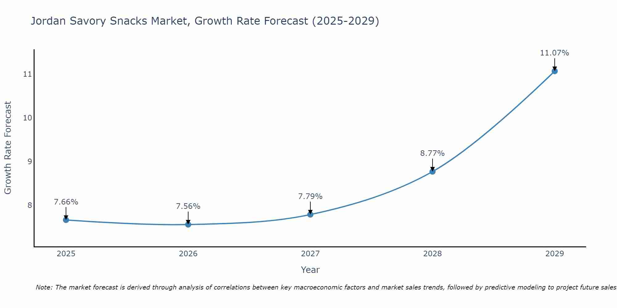 Jordan Savory Snacks Market Size Growth Rate
