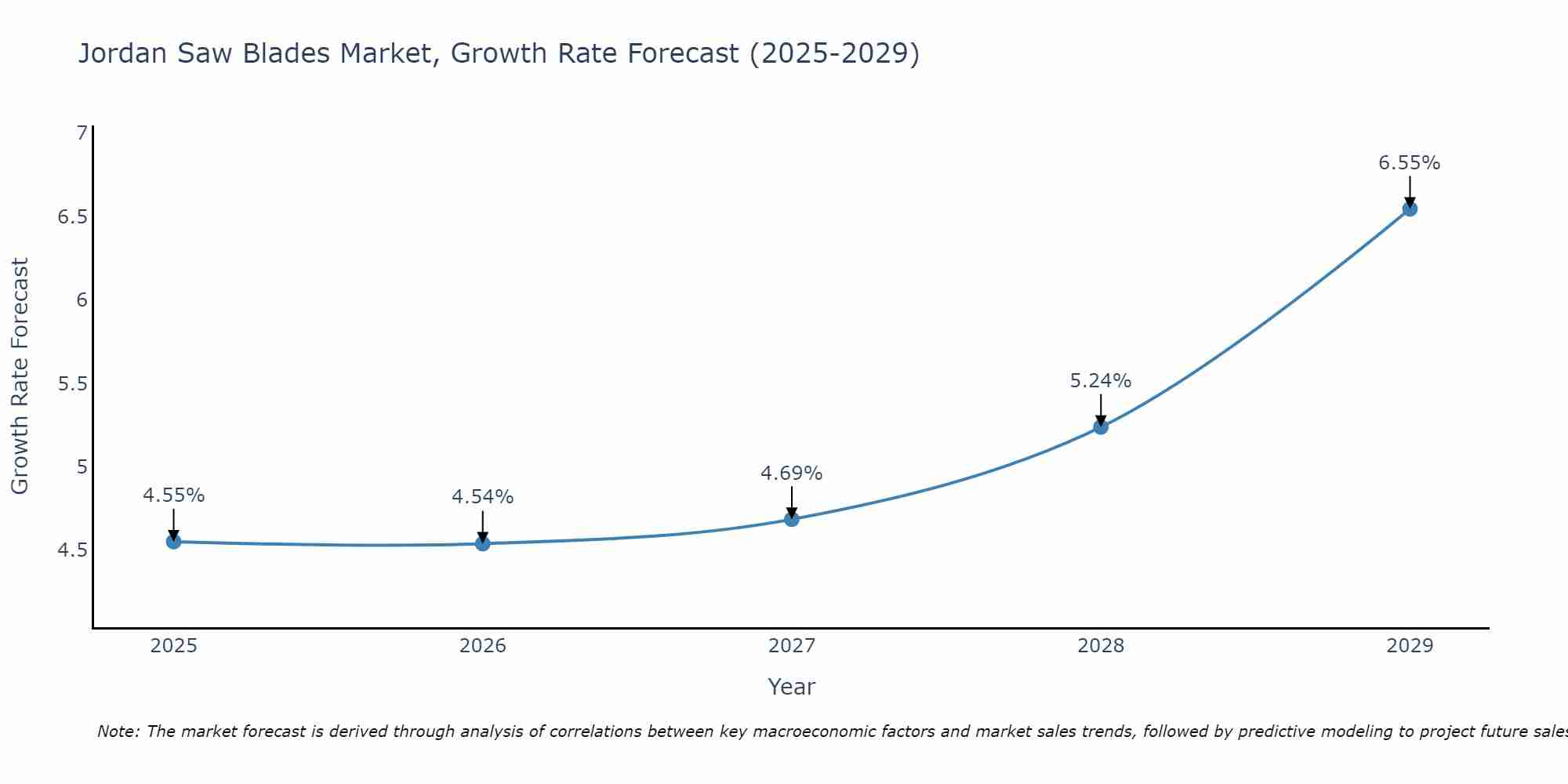 Jordan Saw Blades Market Growth Rate