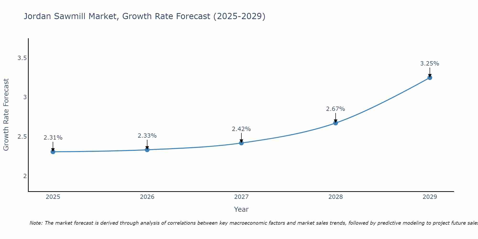 Jordan Sawmill Market Size Growth Rate