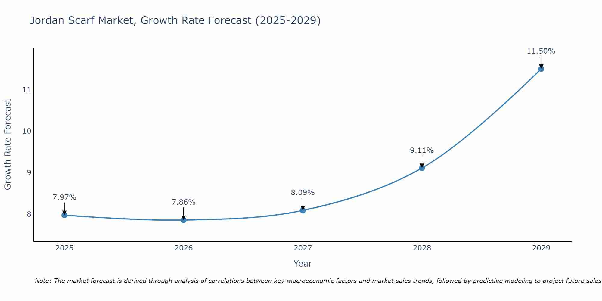 Jordan Scarf Market Growth Rate