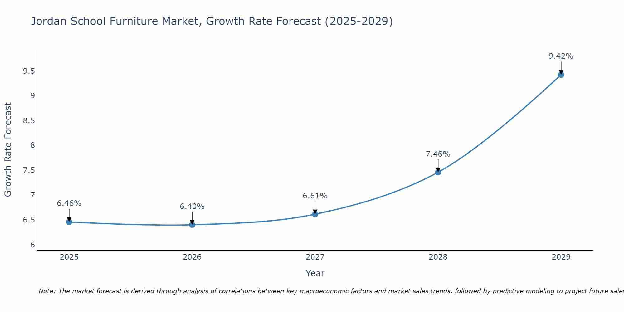 Jordan School Furniture Market Growth Rate