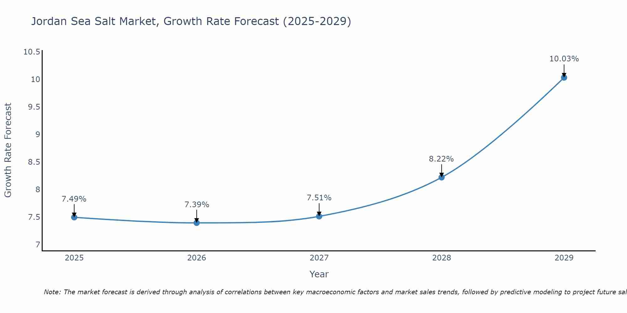 Jordan Sea Salt Market Growth Rate