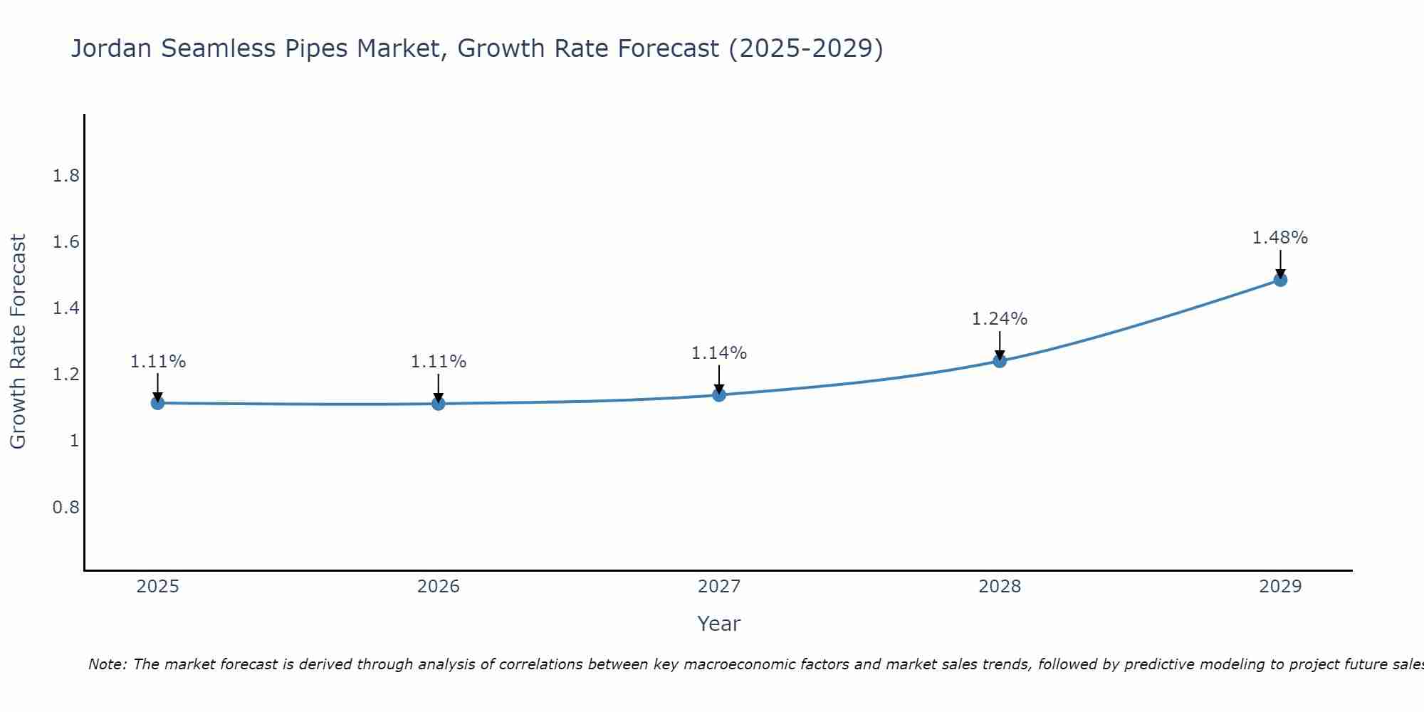 Jordan Seamless Pipes Market Growth Rate